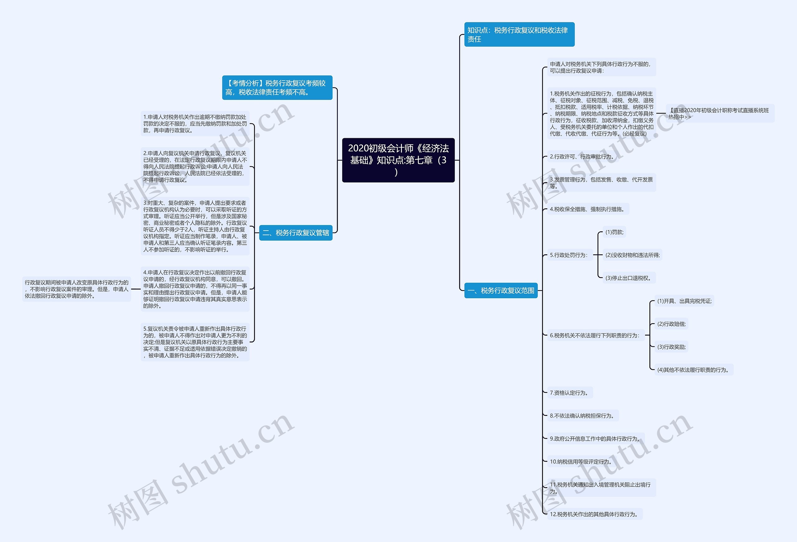 2020初级会计师《经济法基础》知识点:第七章(3)思维导图高清图 2020初级会计师《经济法基础》知识点:第七章(3)思维导图