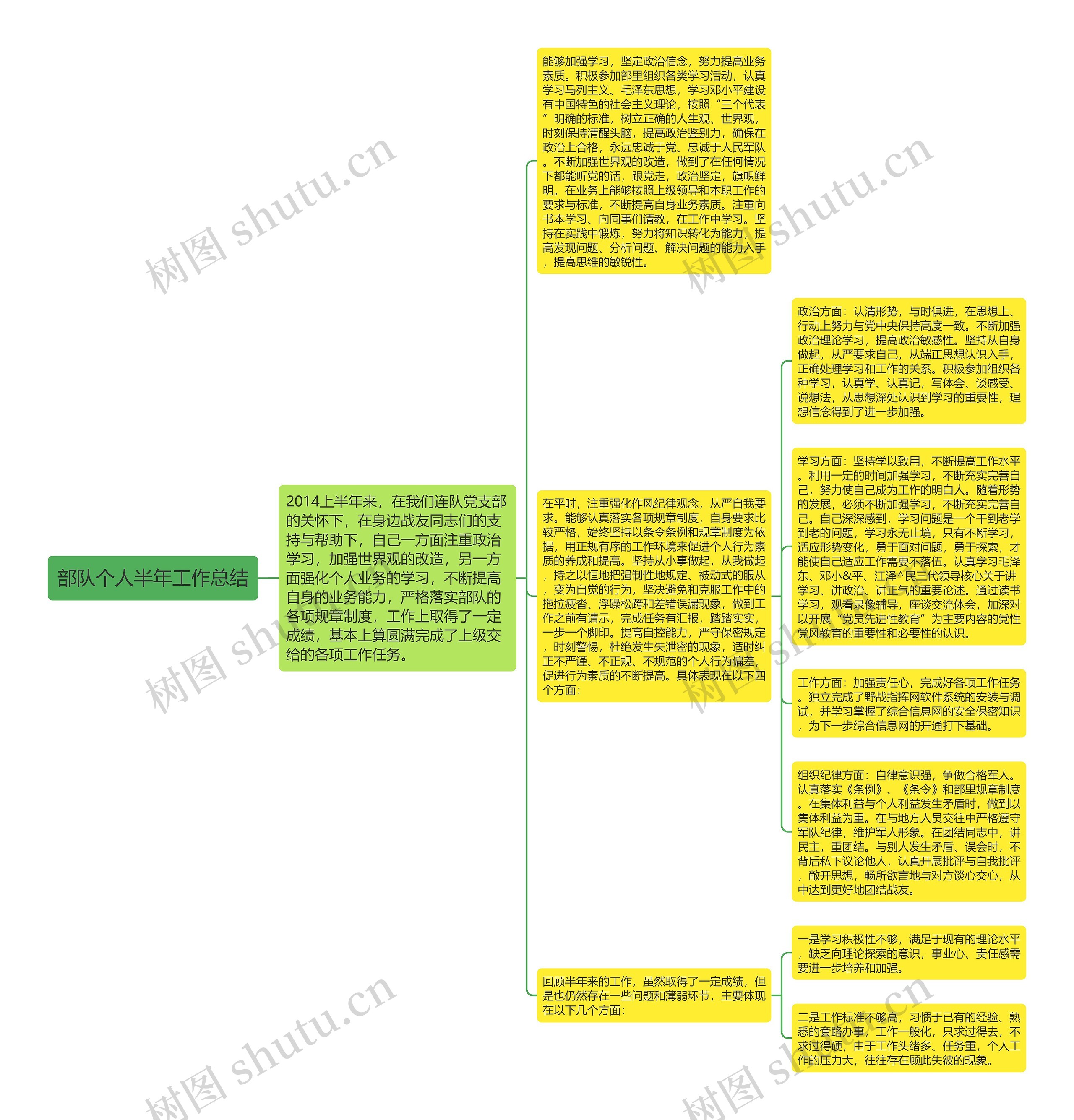 部队个人半年工作总结思维导图