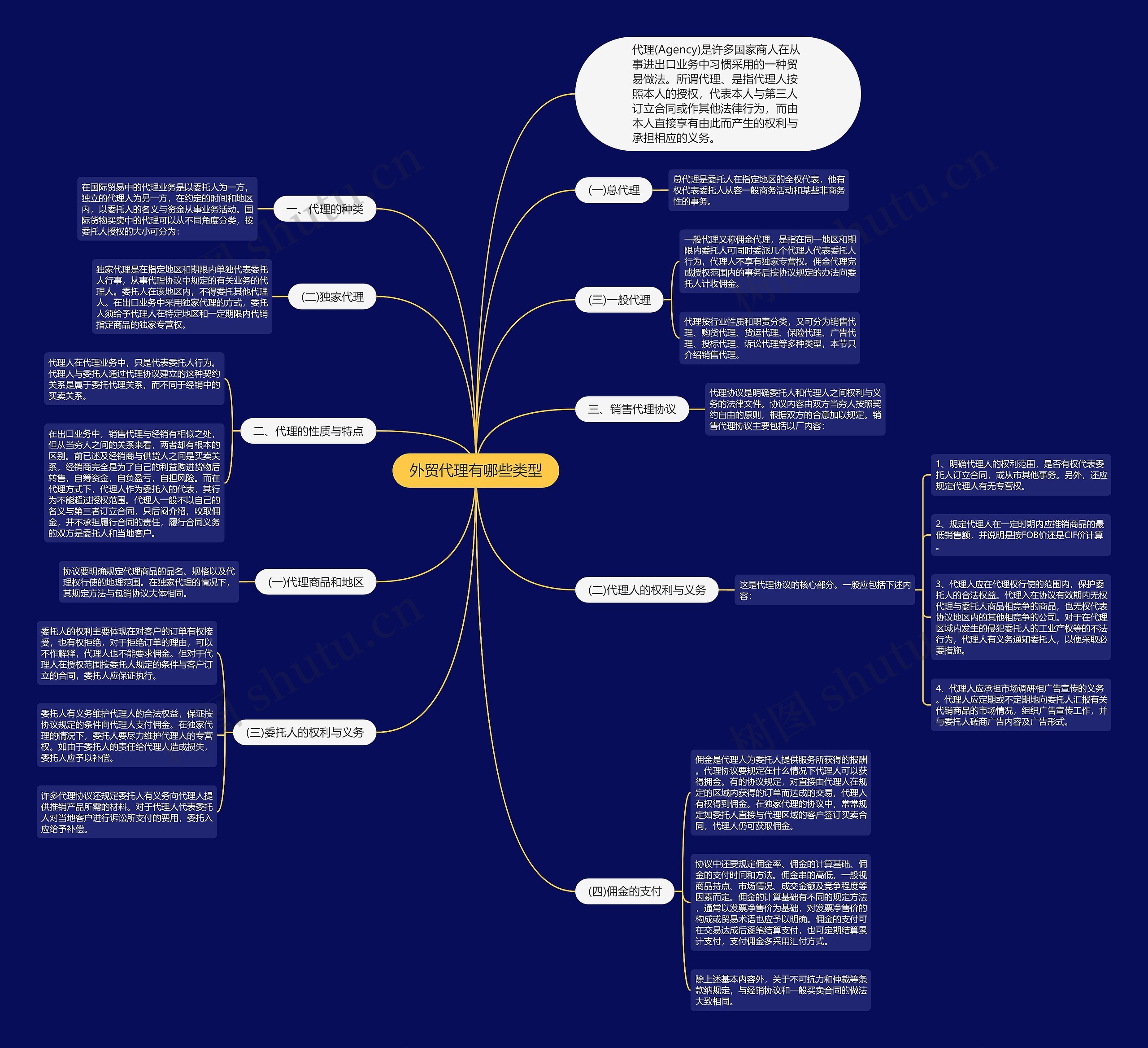 外贸代理有哪些类型思维导图