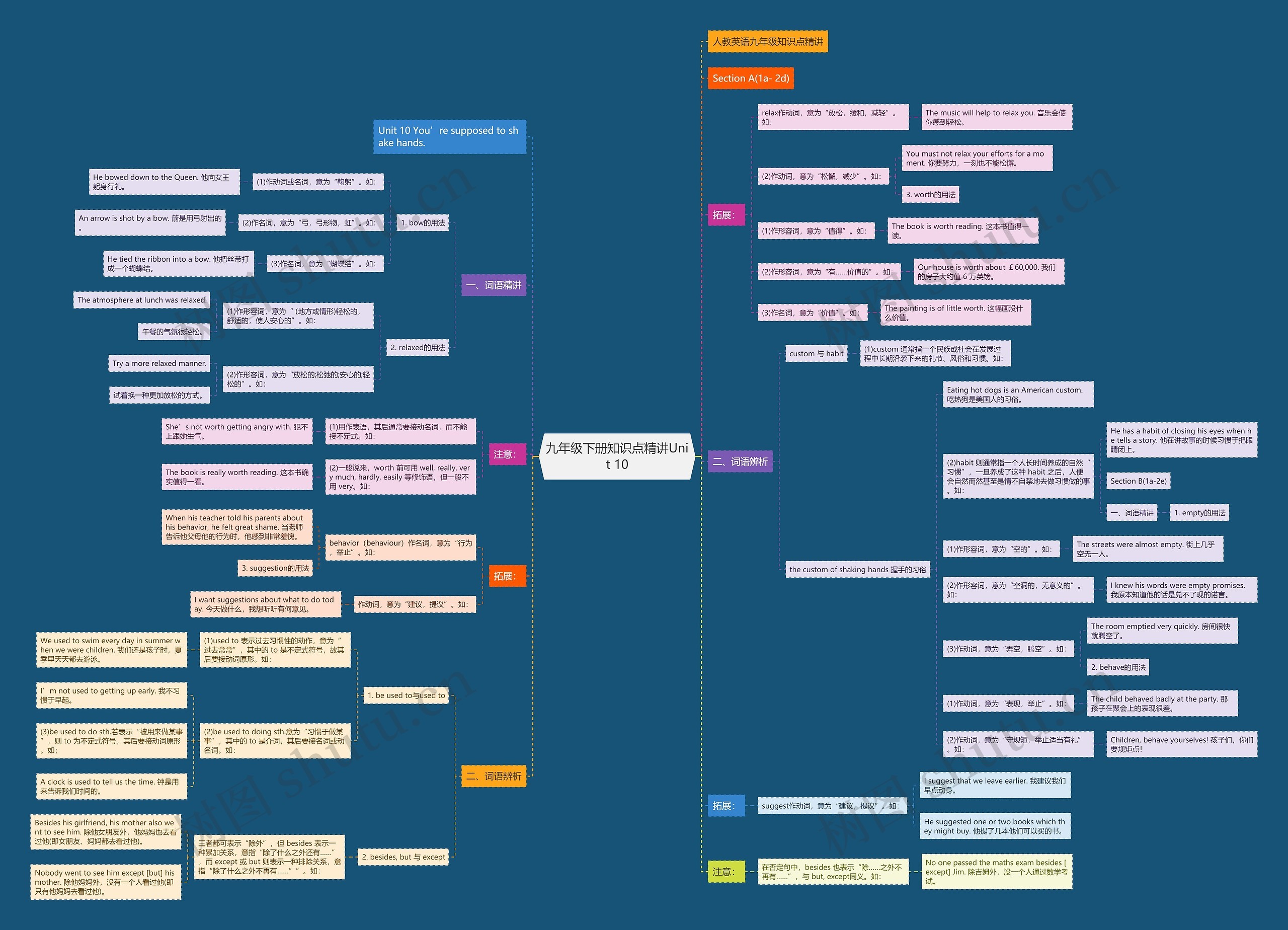 九年级下册知识点精讲Unit 10思维导图