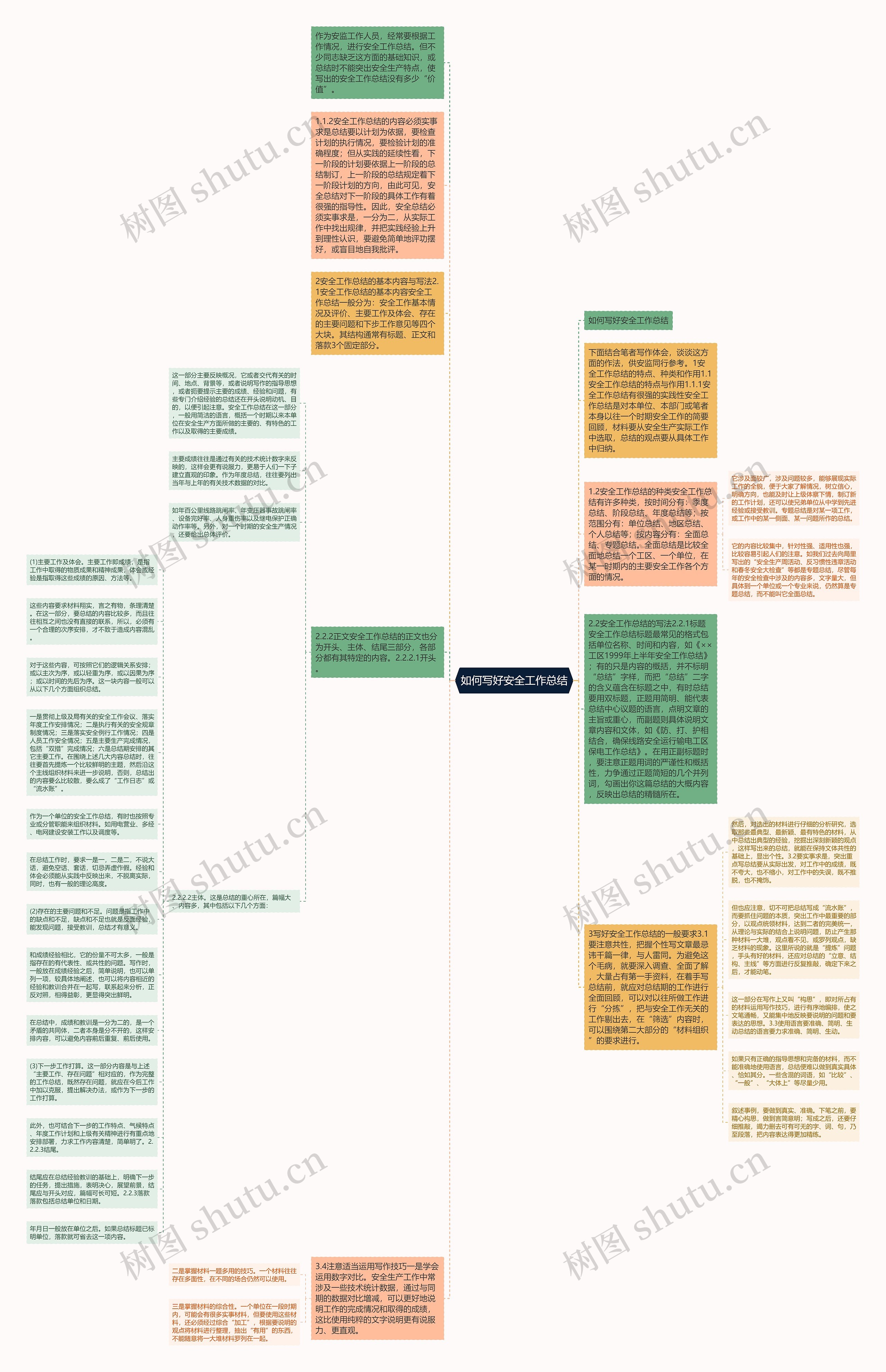 如何写好安全工作总结思维导图