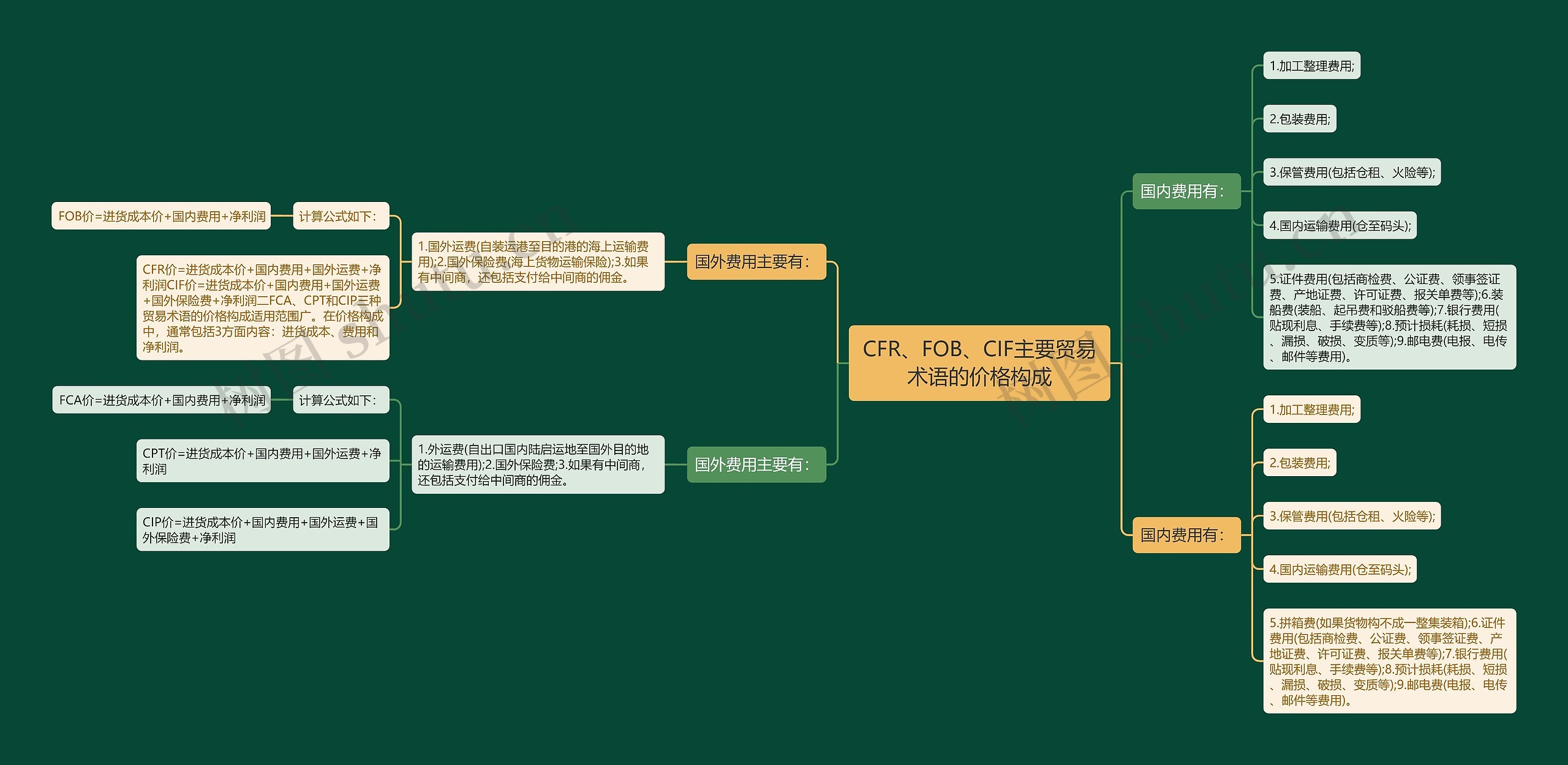 CFR、FOB、CIF主要贸易术语的价格构成思维导图