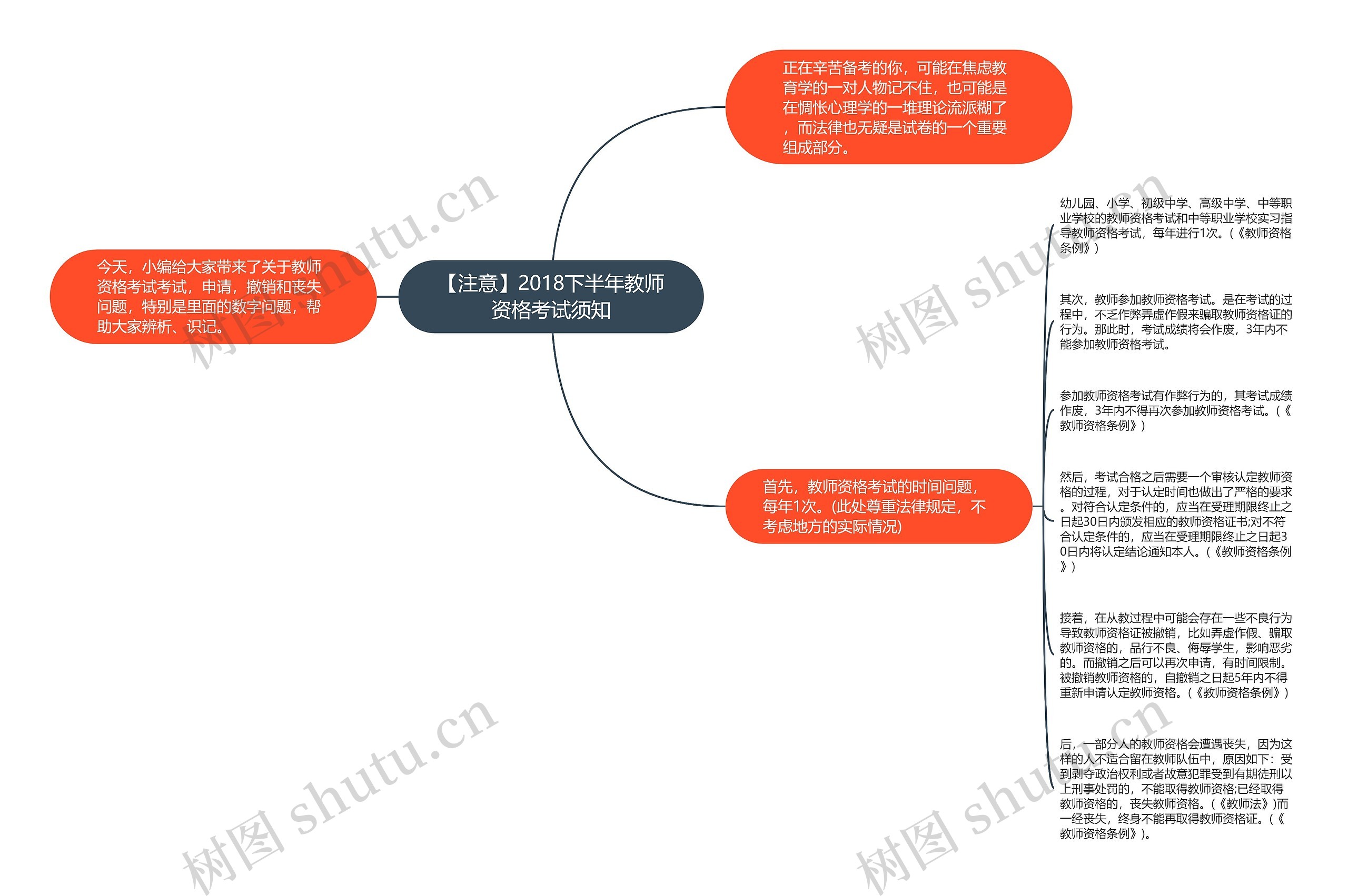 【注意】2018下半年教师资格考试须知思维导图