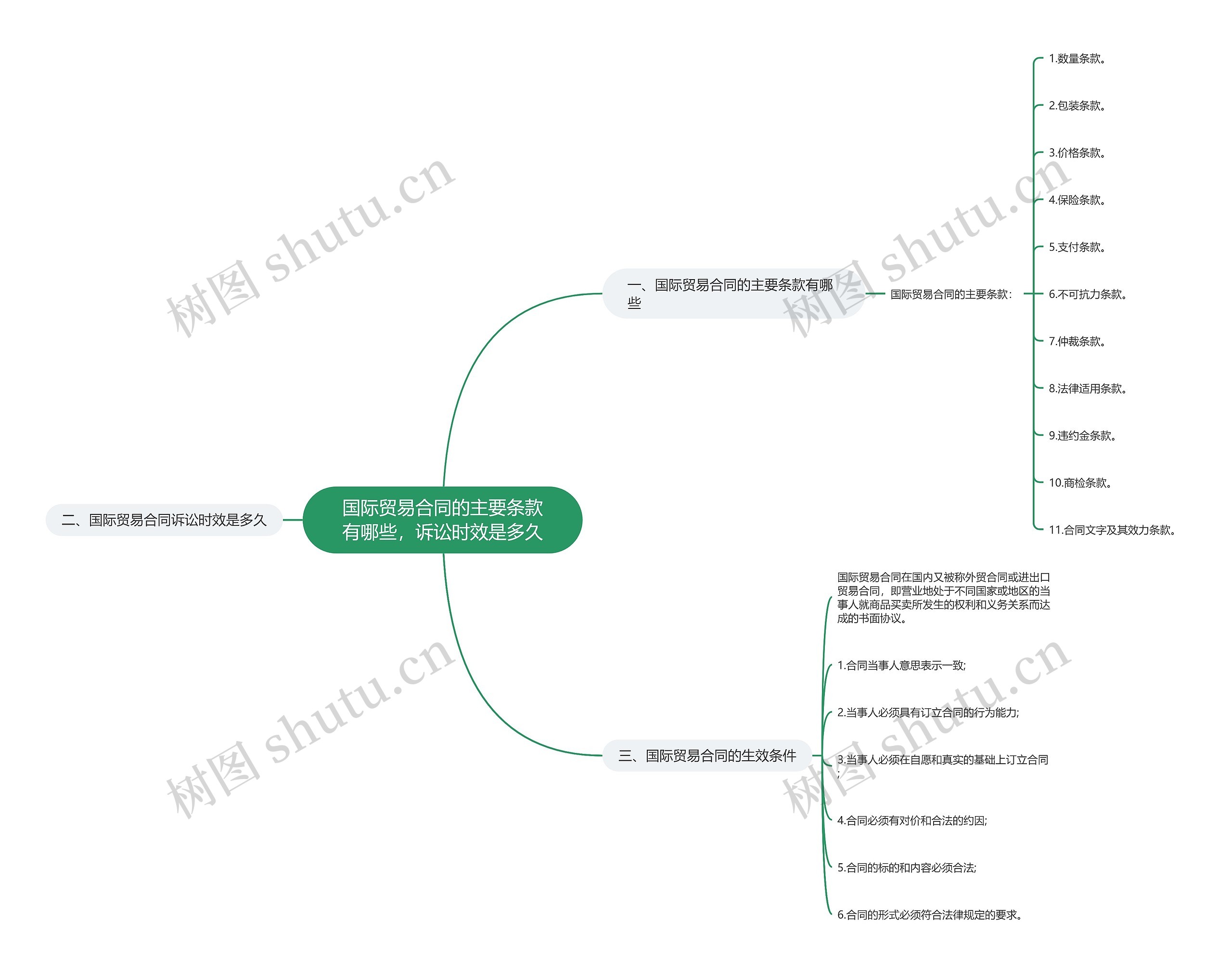 国际贸易合同的主要条款有哪些，诉讼时效是多久思维导图