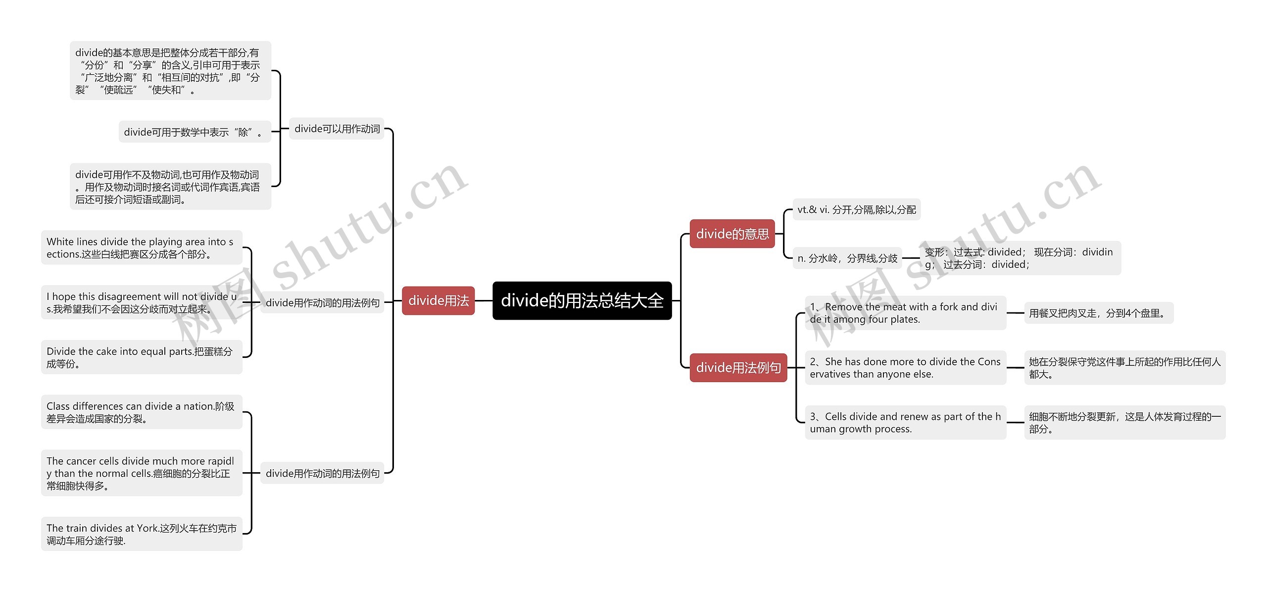 divide的用法总结大全思维导图