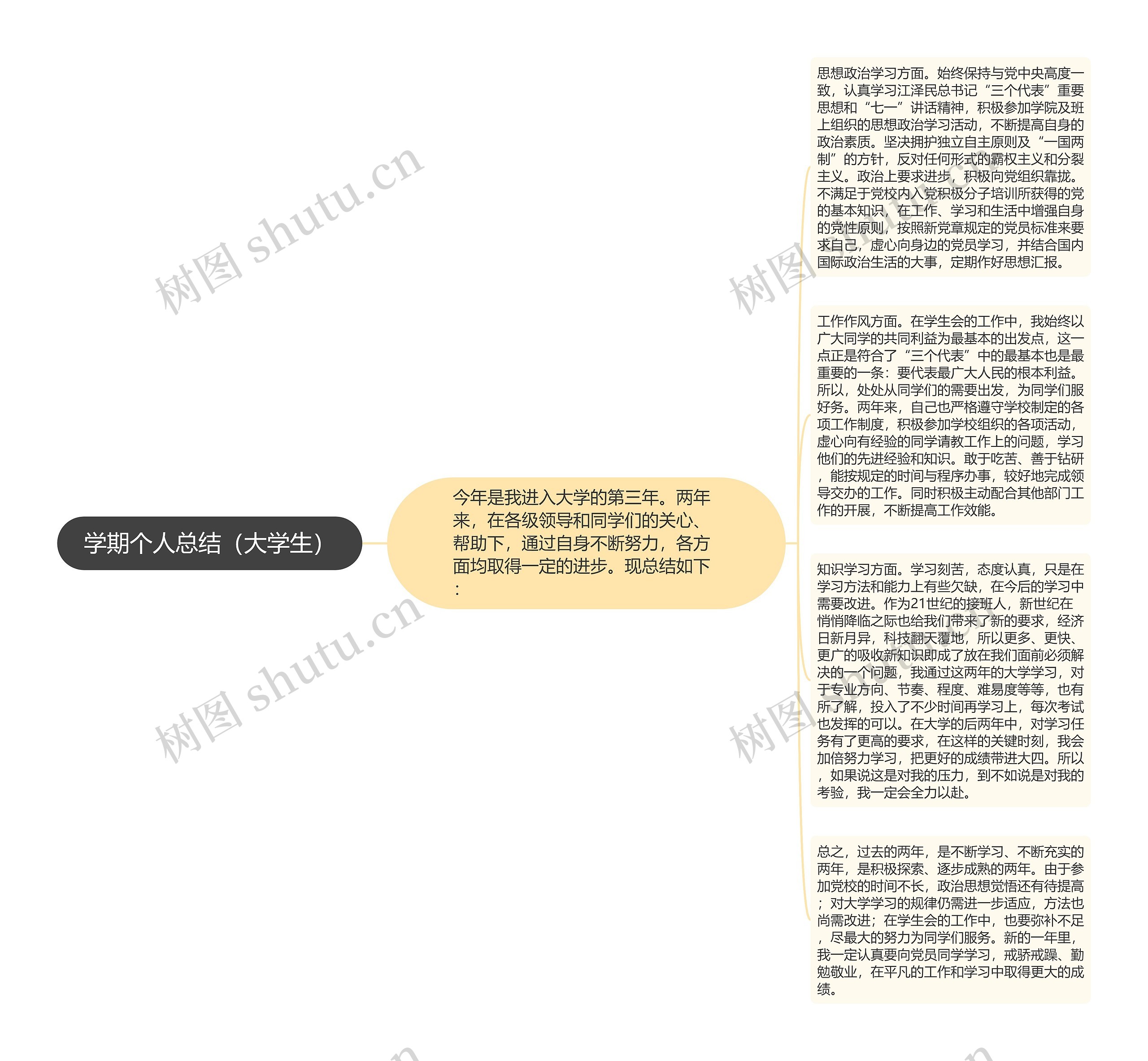学期个人总结(大学生)思维导图高清图 学期个人总结(大学生)思维导图