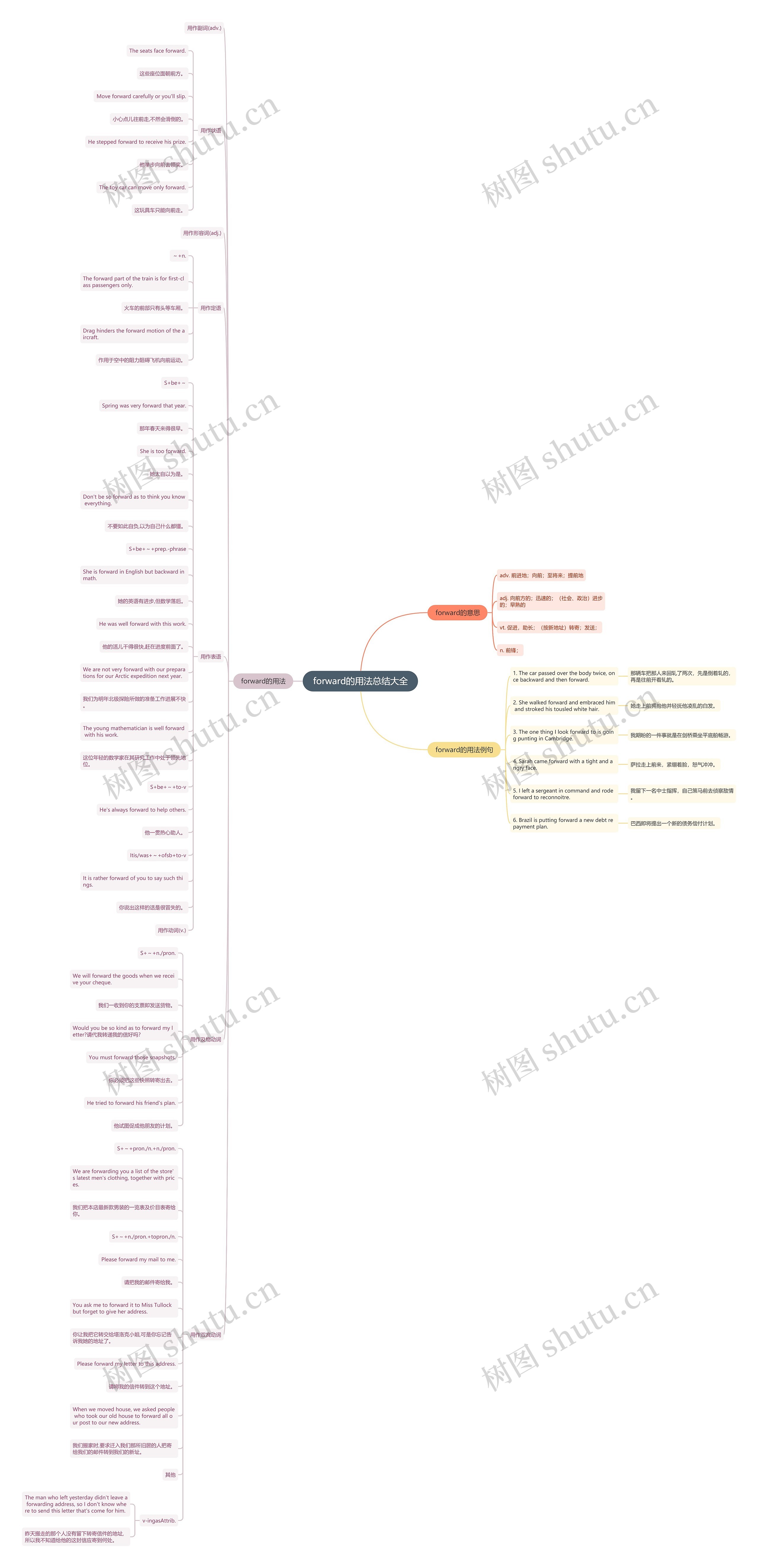 forward的用法总结大全思维导图