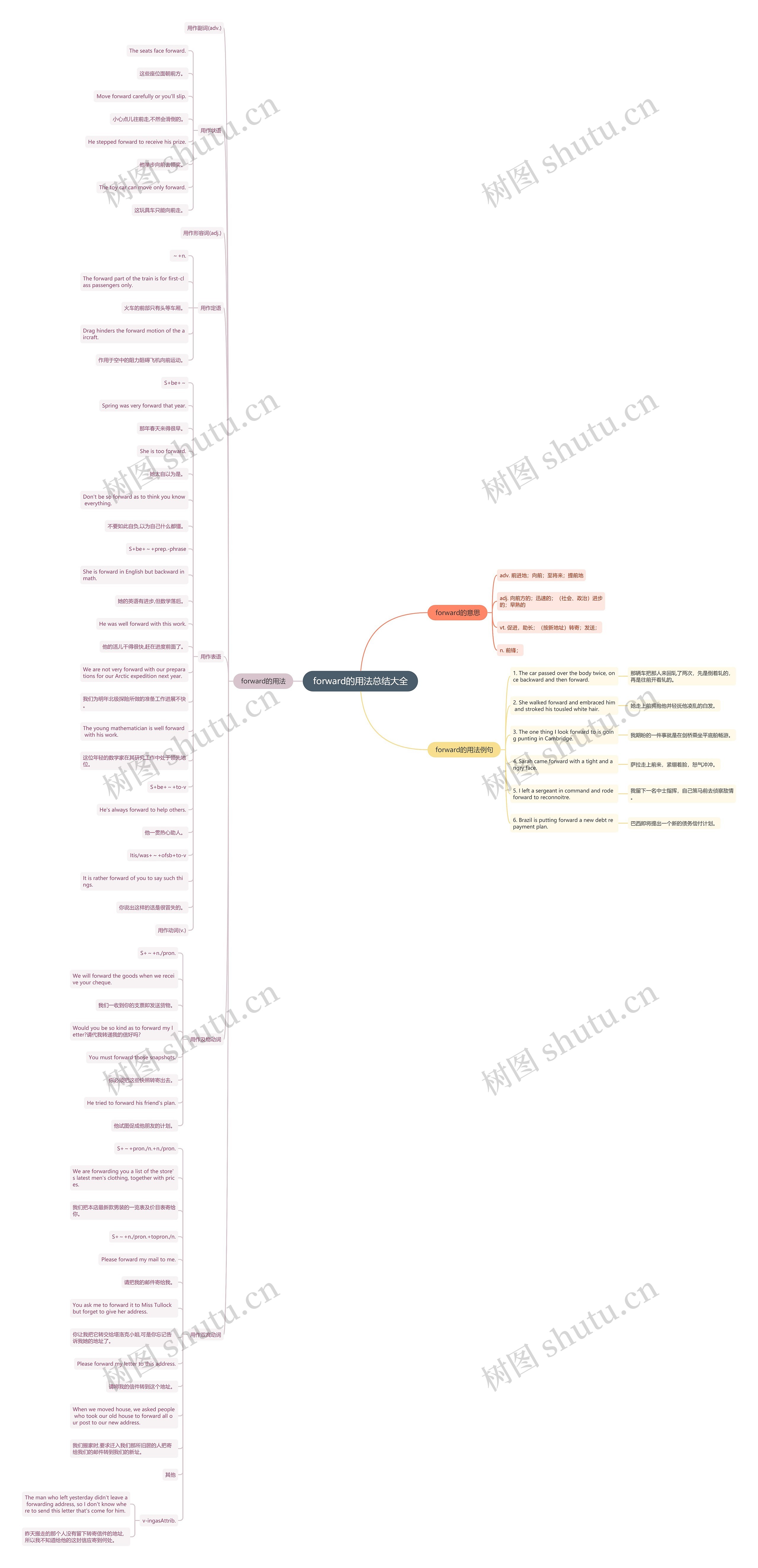 forward的用法总结大全思维导图高清图 forward的用法总结大全思维导图