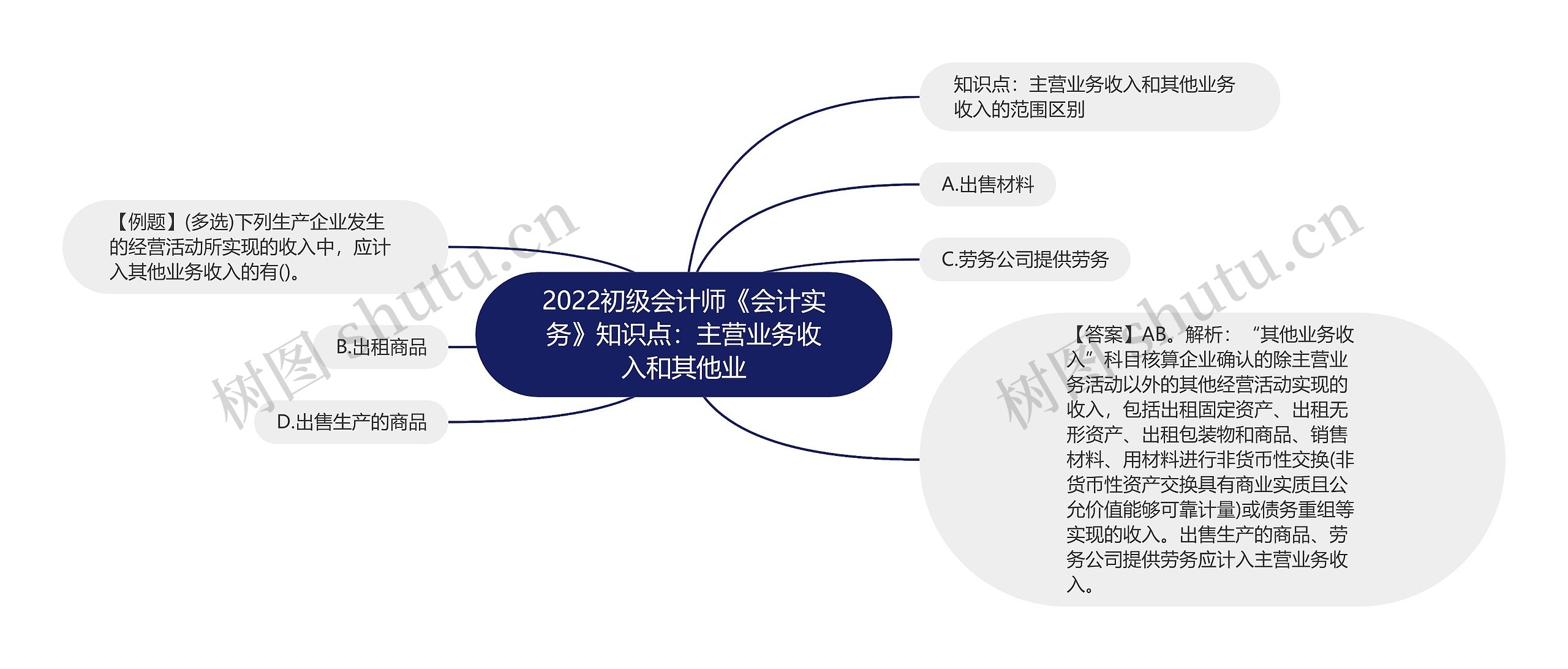 2022初级会计师《会计实务》知识点：主营业务收入和其他业