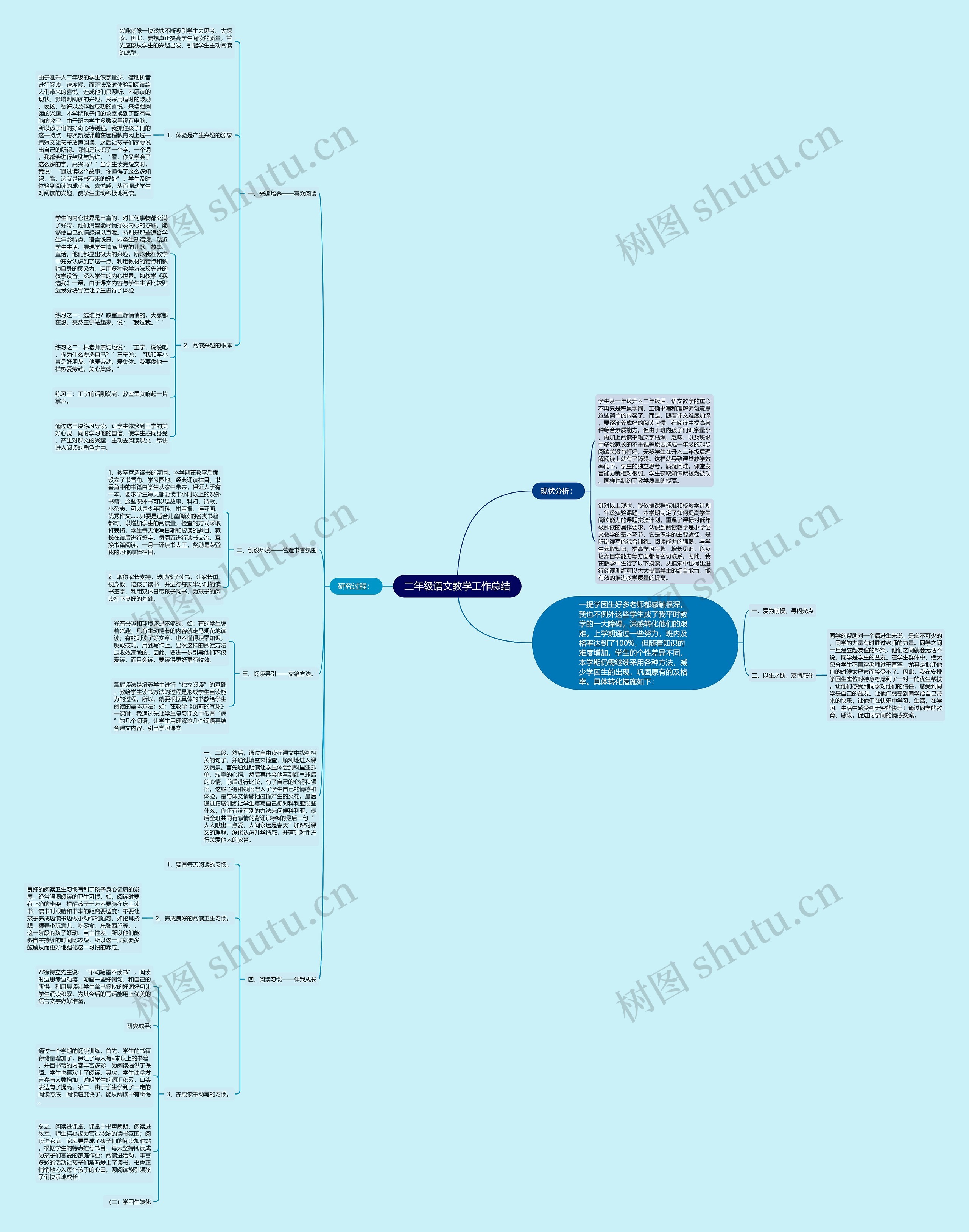 二年级语文教学工作总结思维导图