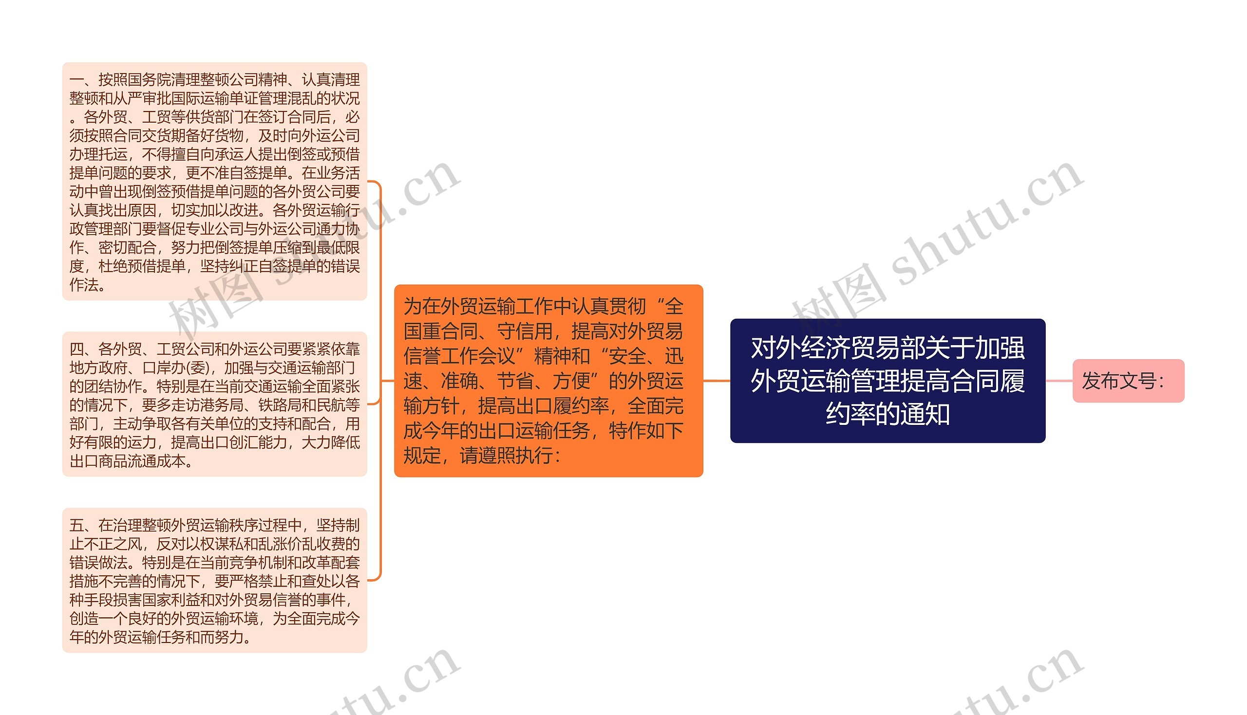 对外经济贸易部关于加强外贸运输管理提高合同履约率的通知思维导图