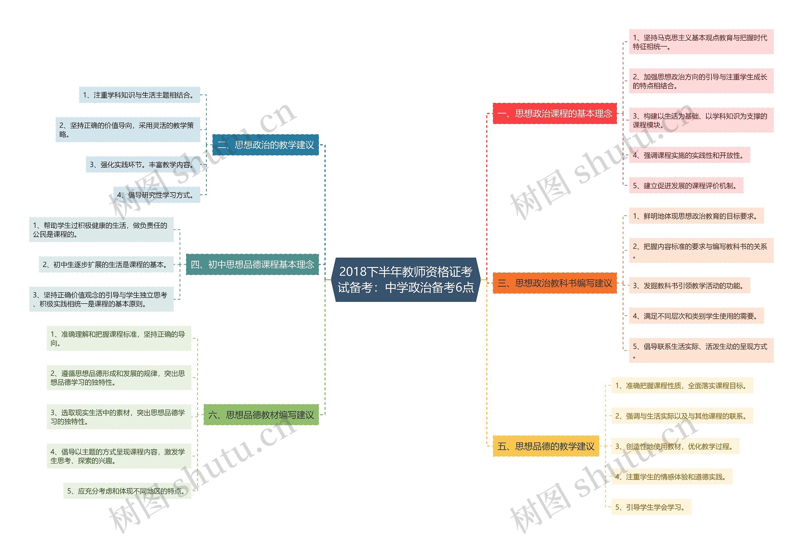 2018下半年教师资格证考试备考：中学政治备考6点思维导图