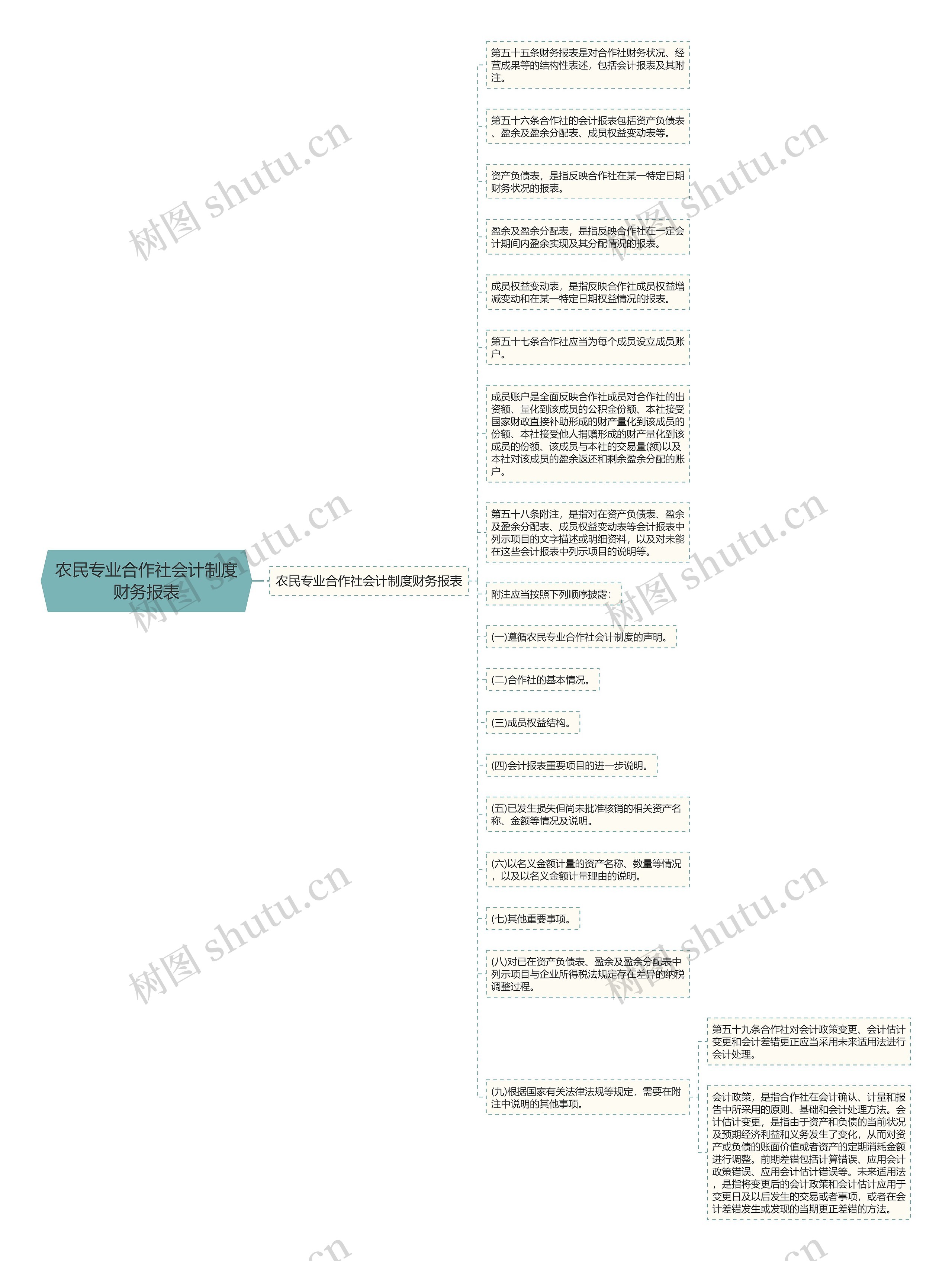 农民专业合作社会计制度财务报表思维导图