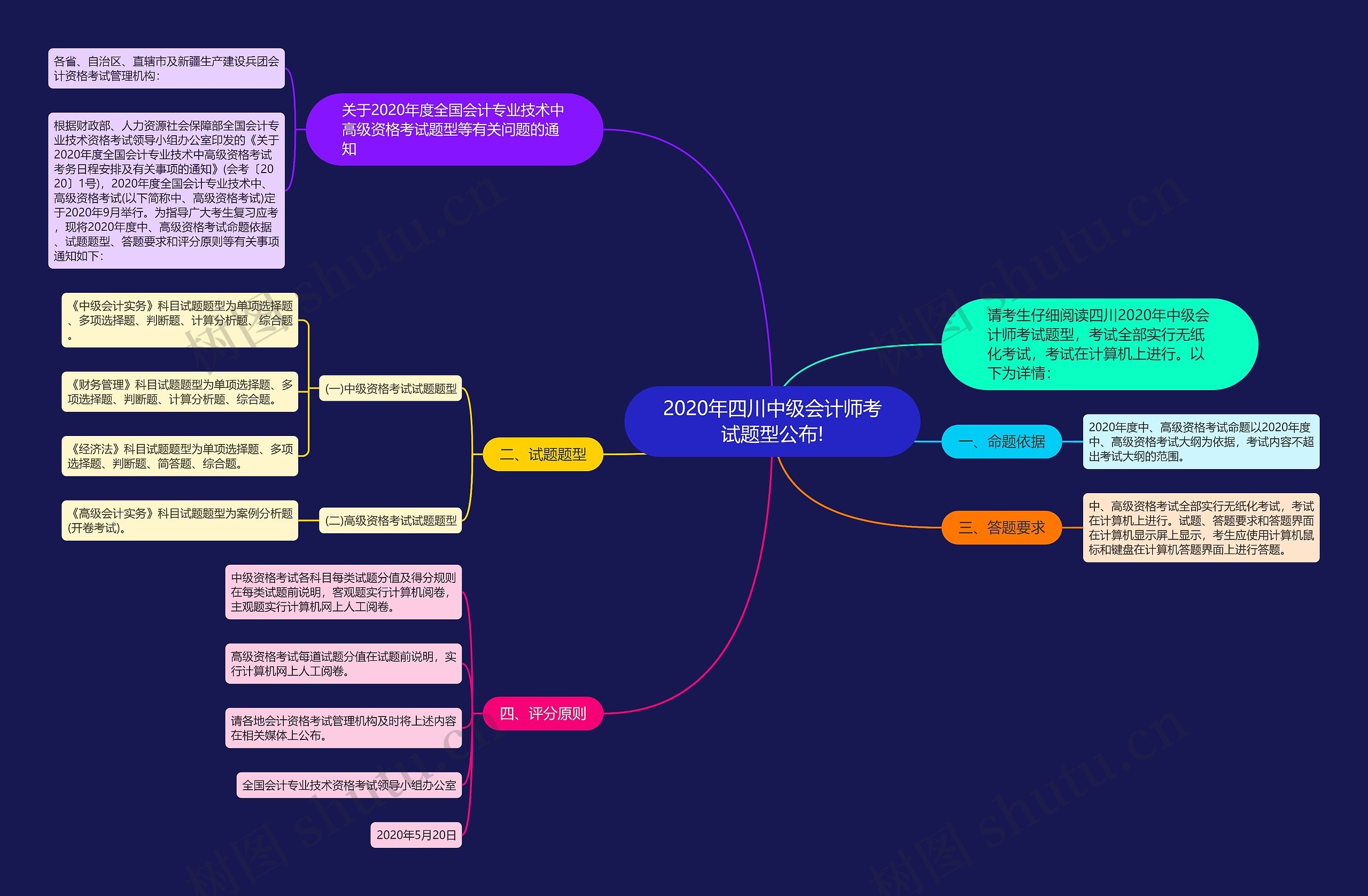 2020年四川中级会计师考试题型公布!思维导图