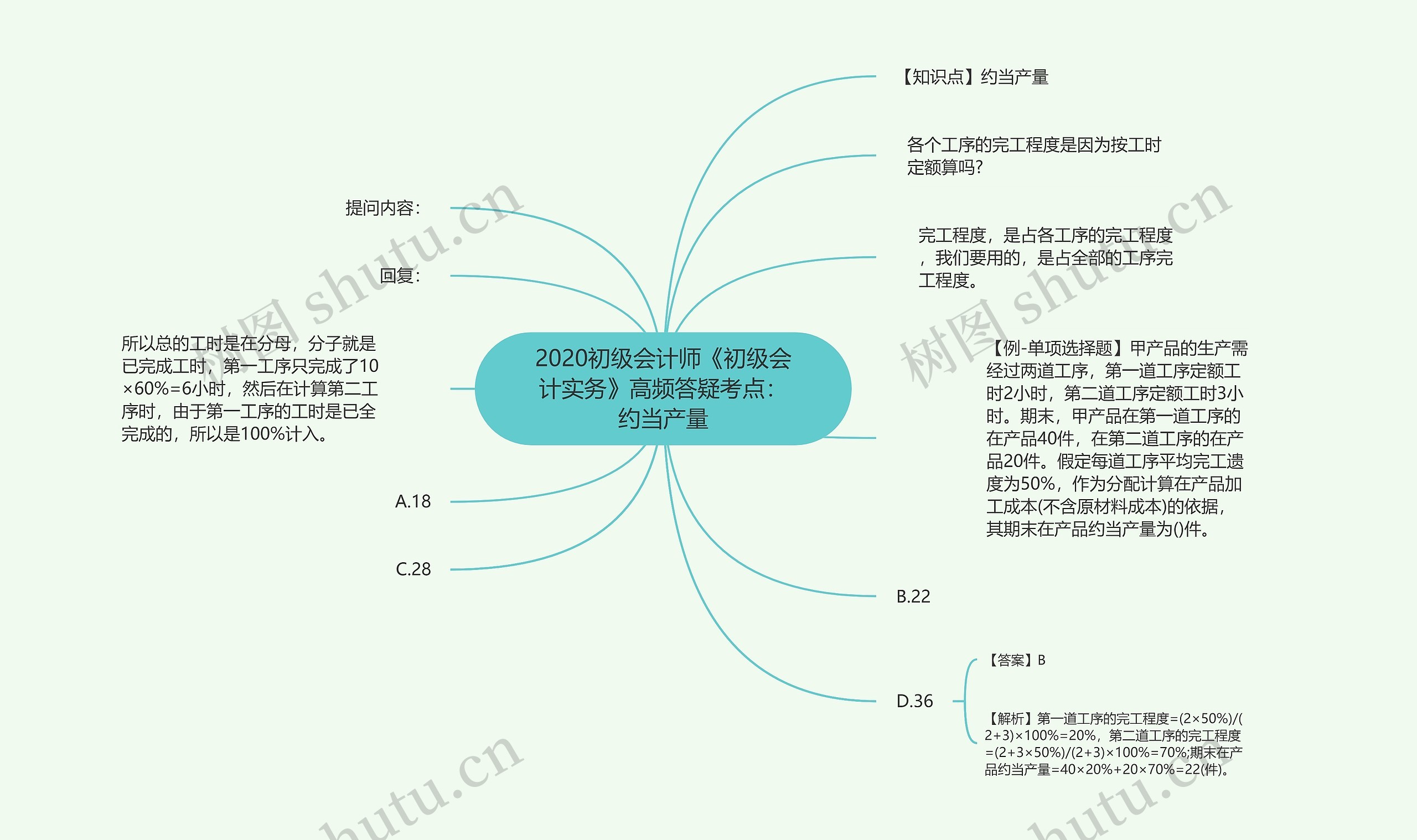 2020初级会计师《初级会计实务》高频答疑考点：约当产量思维导图