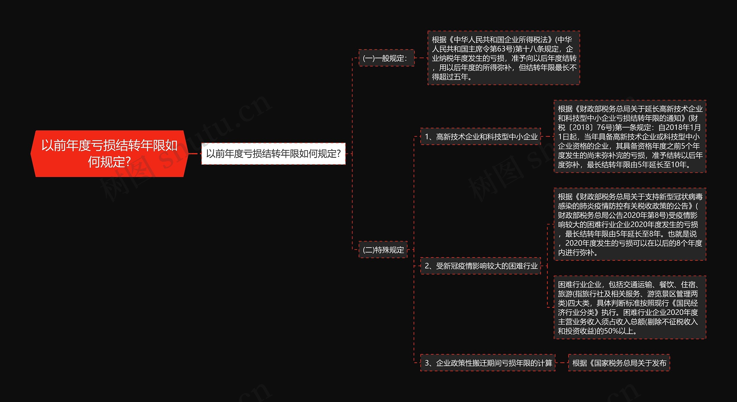 以前年度亏损结转年限如何规定?思维导图