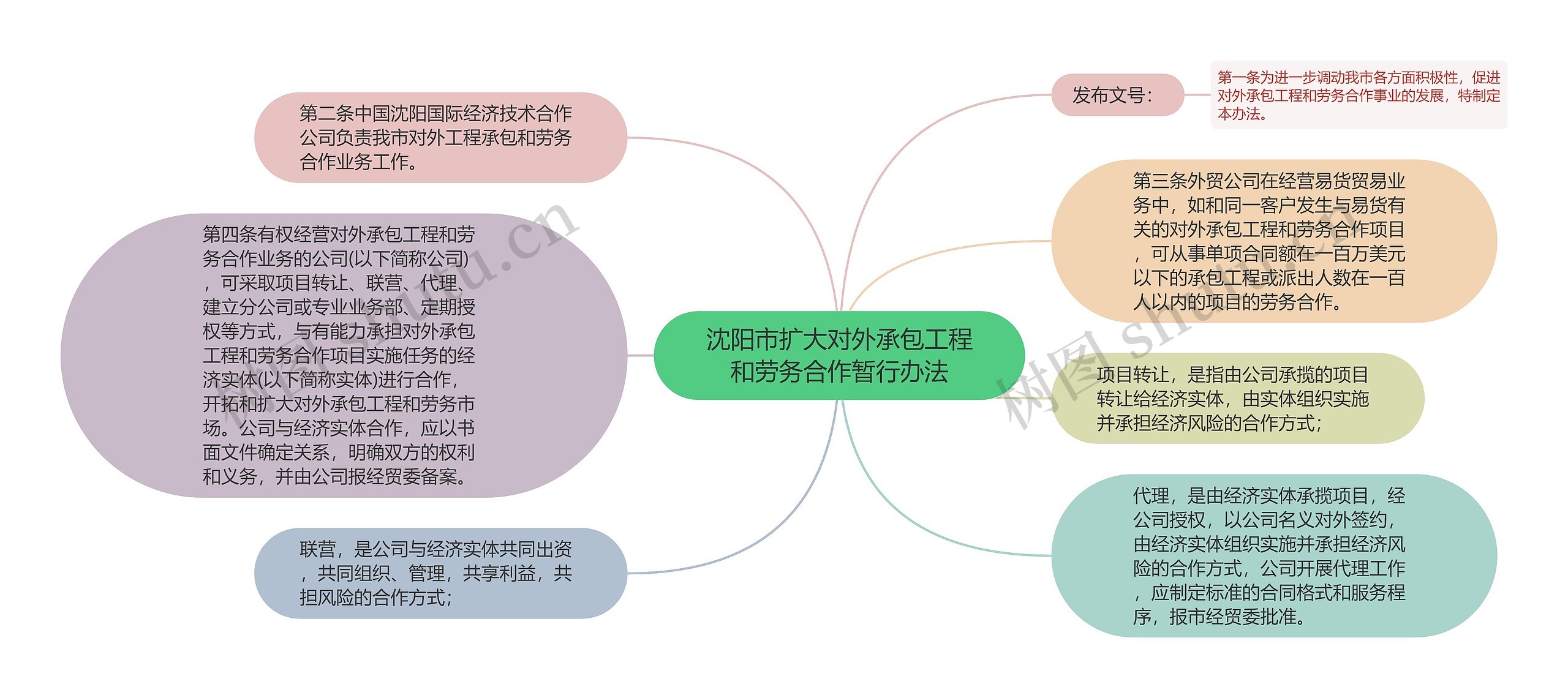 沈阳市扩大对外承包工程和劳务合作暂行办法思维导图