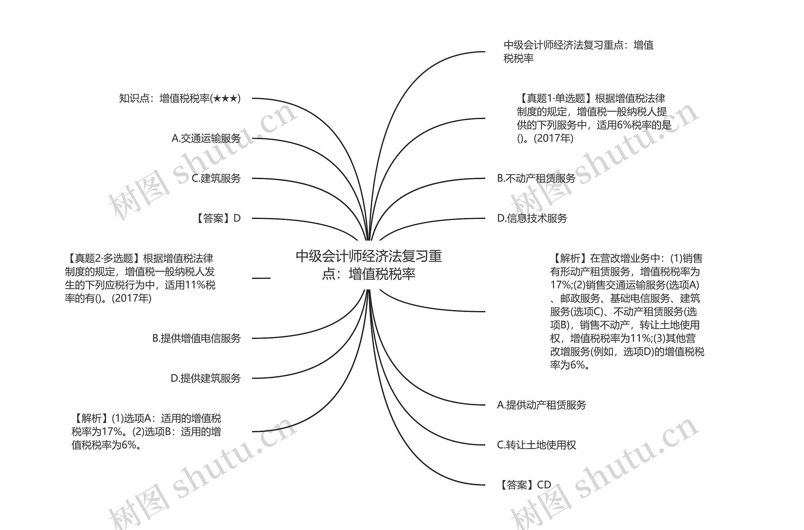 中级会计师经济法复习重点：增值税税率