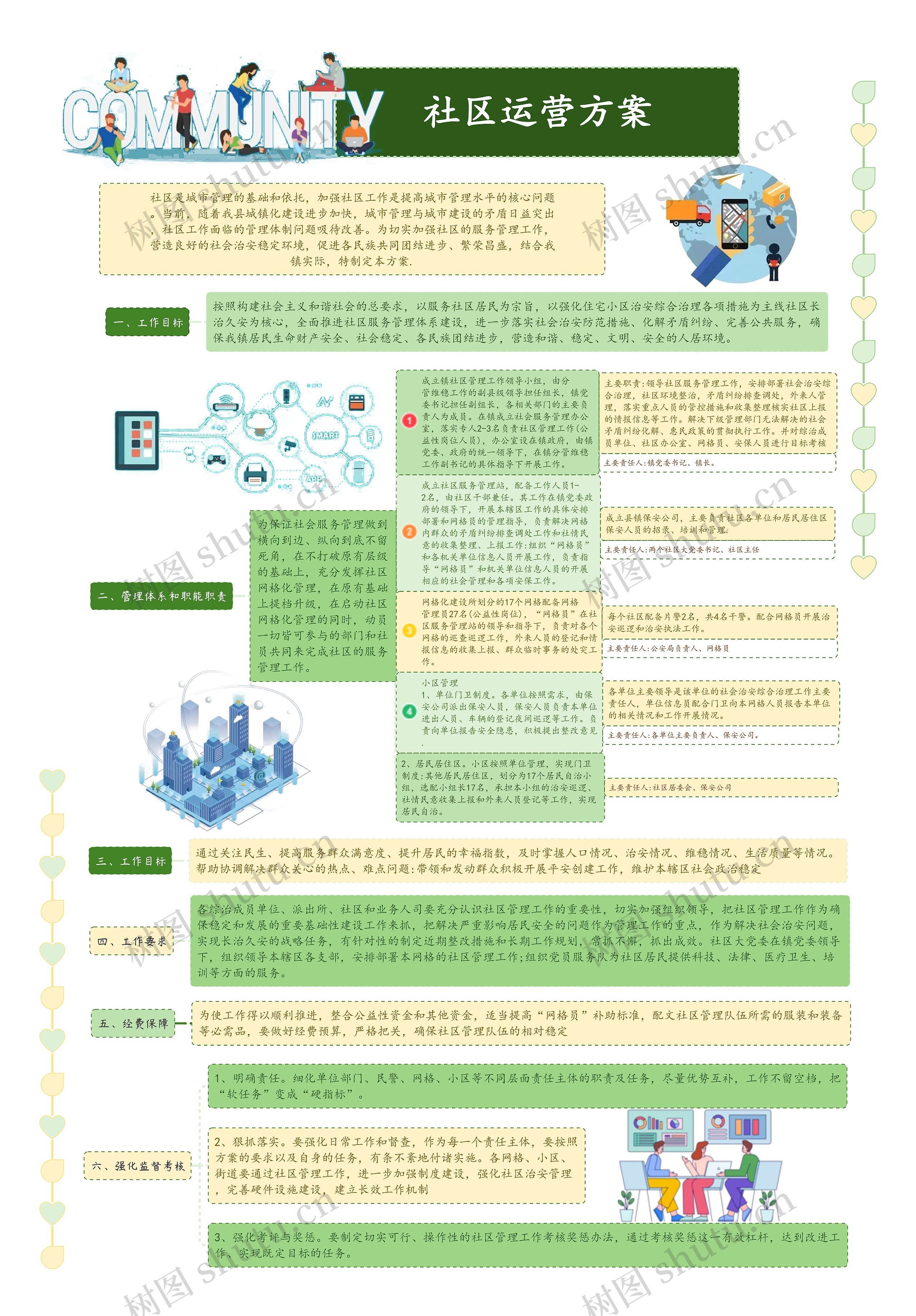 社区运营方案思维导图