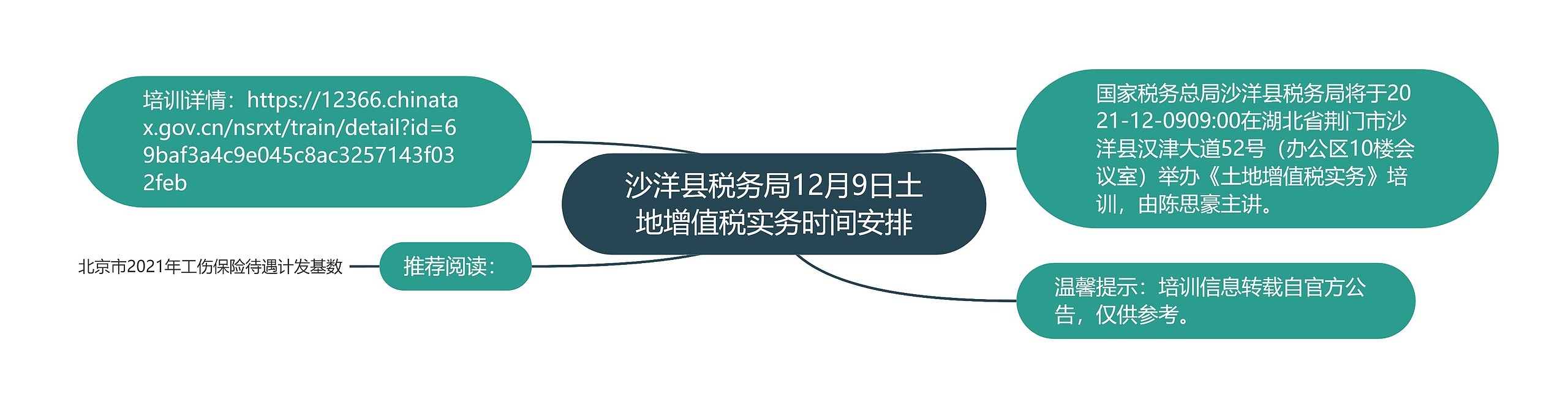 沙洋县税务局12月9日土地增值税实务时间安排思维导图