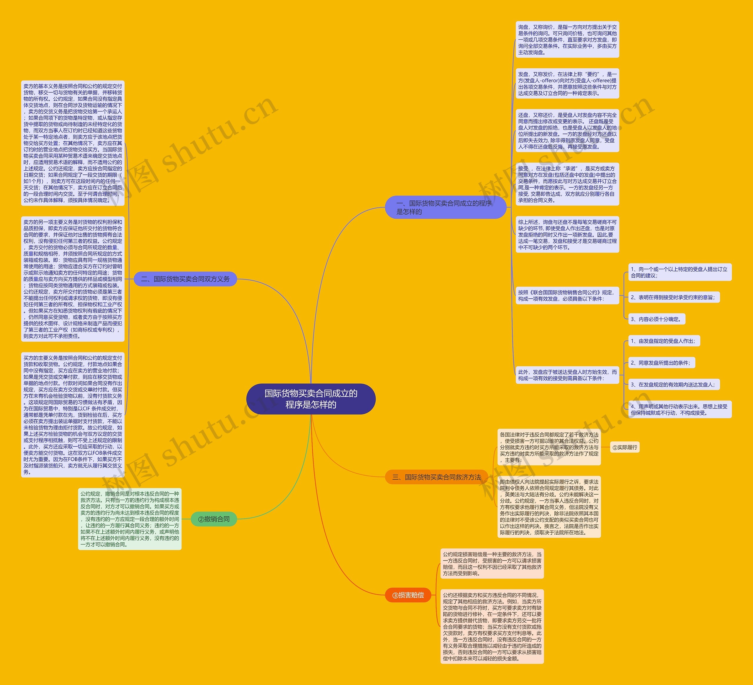 国际货物买卖合同成立的程序是怎样的思维导图