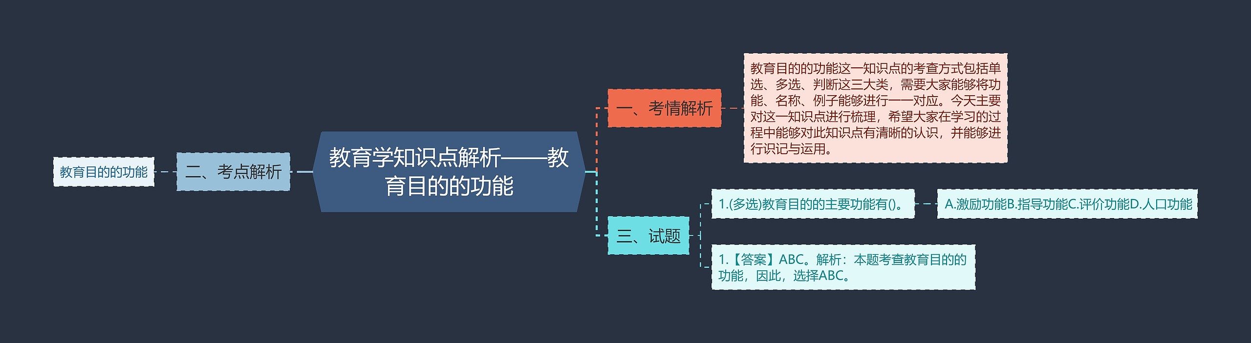 教育学知识点解析——教育目的的功能思维导图