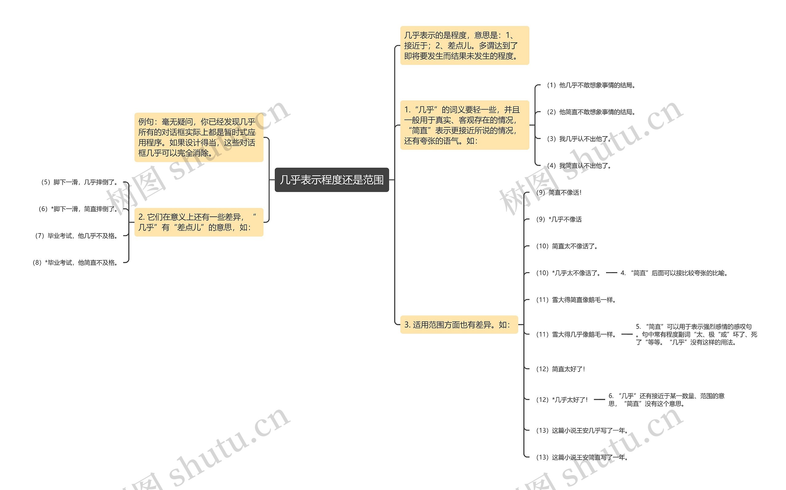 几乎表示程度还是范围思维导图