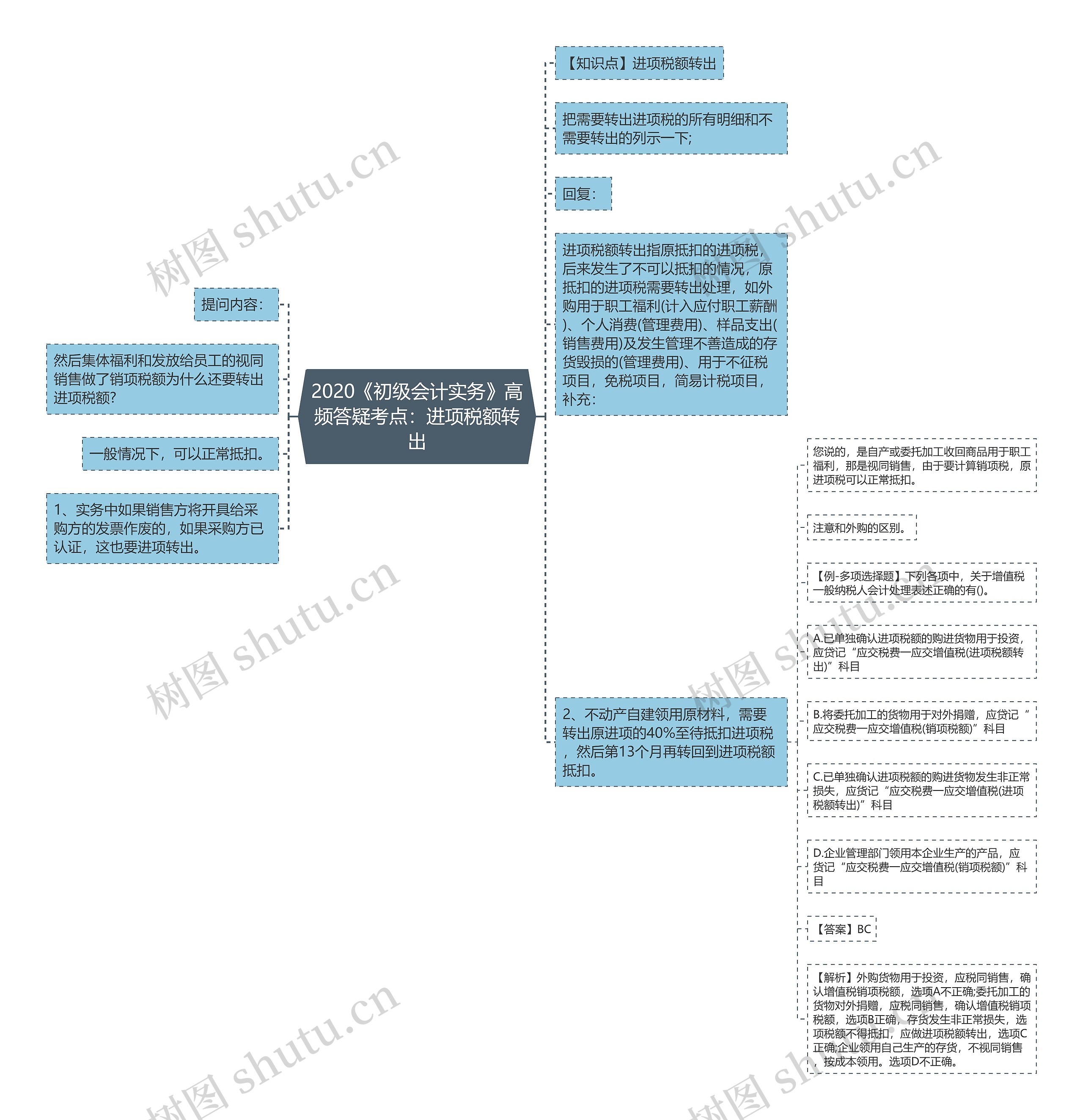 2020《初级会计实务》高频答疑考点：进项税额转出