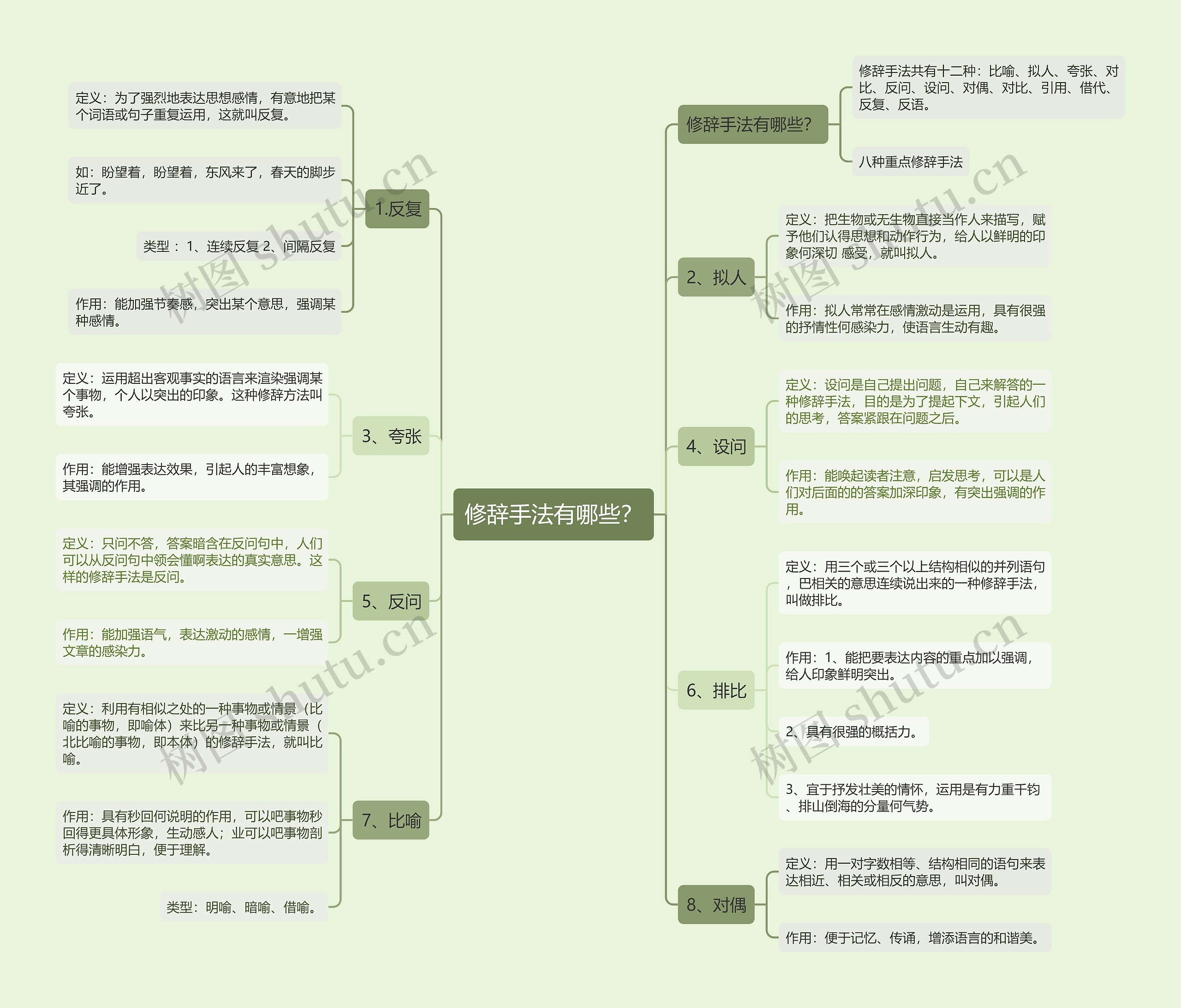 修辞手法有哪些？思维导图