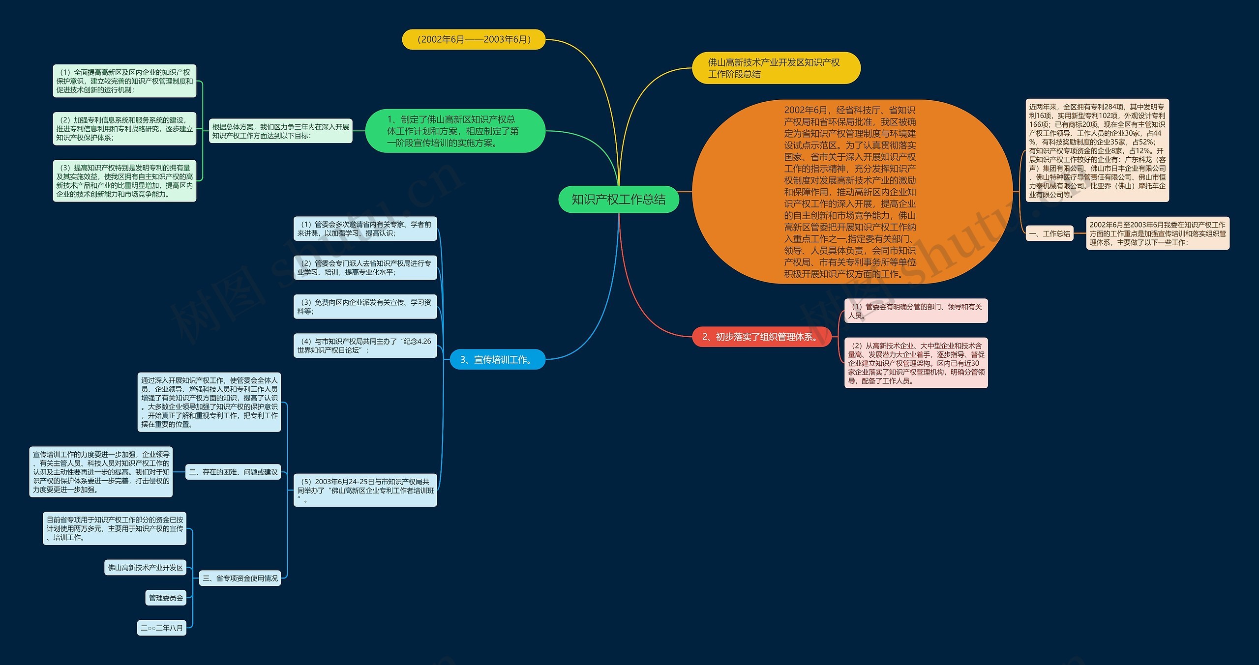 知识产权工作总结思维导图