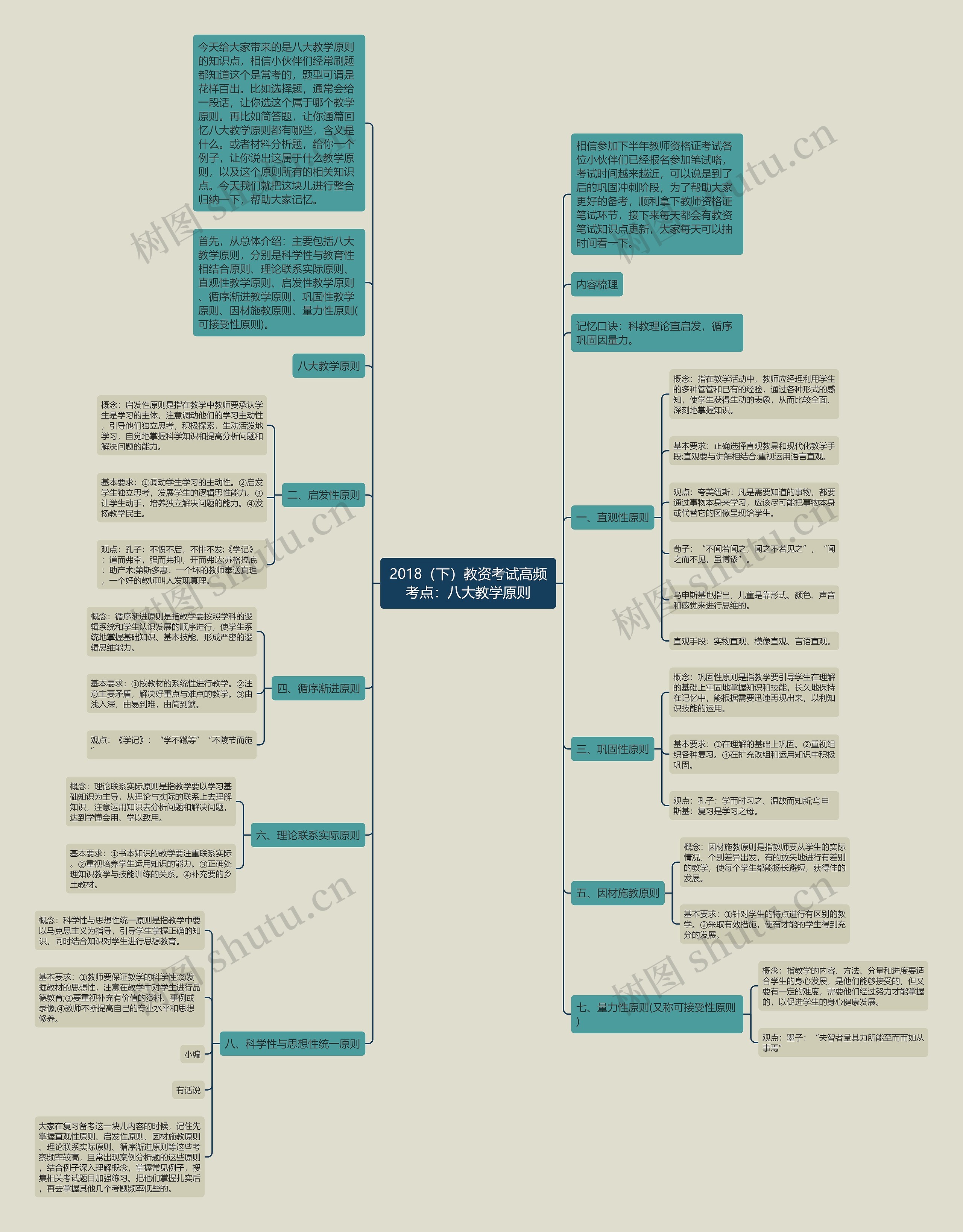 2018（下）教资考试高频考点：八大教学原则思维导图