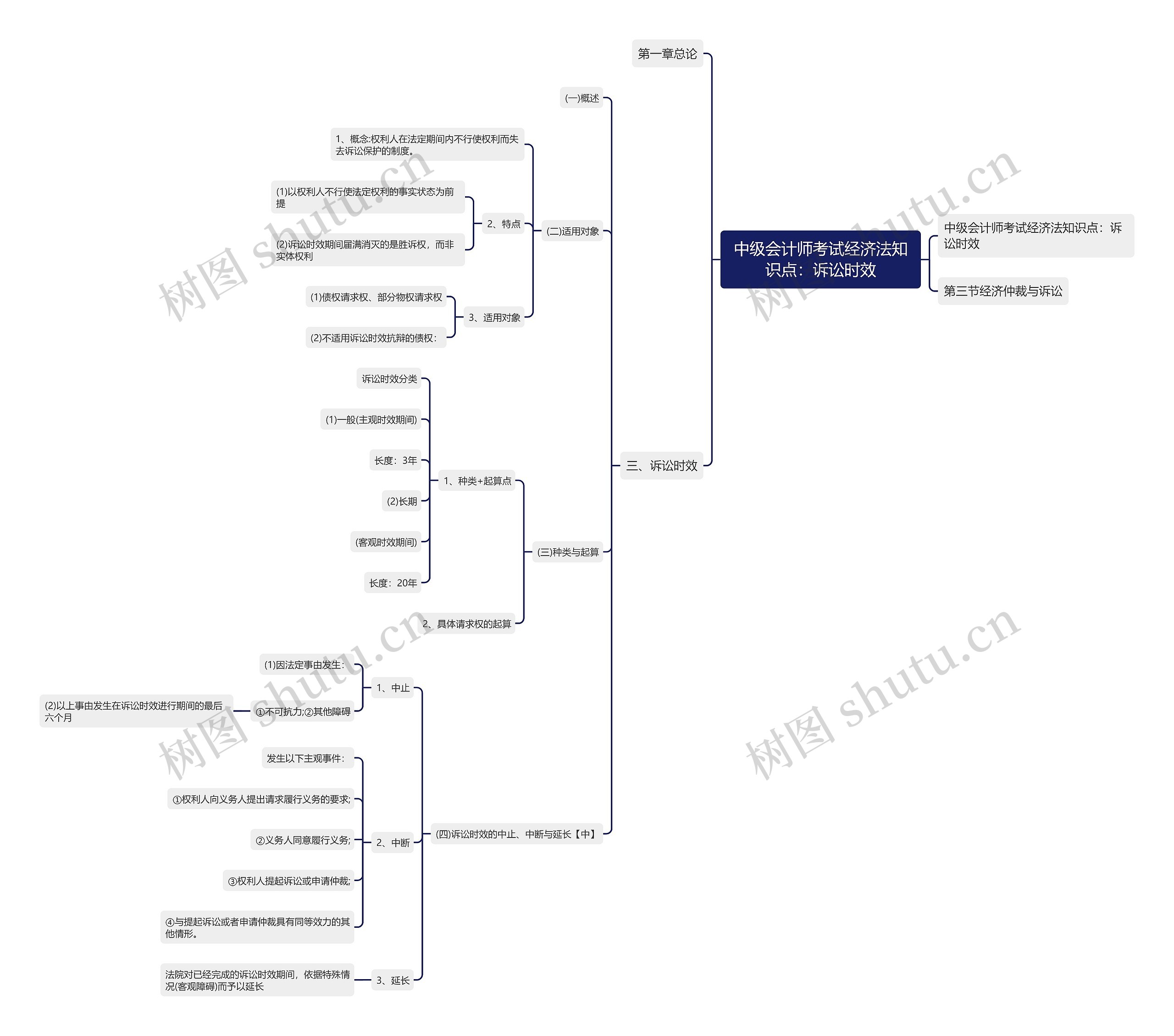 中级会计师考试经济法知识点：诉讼时效思维导图