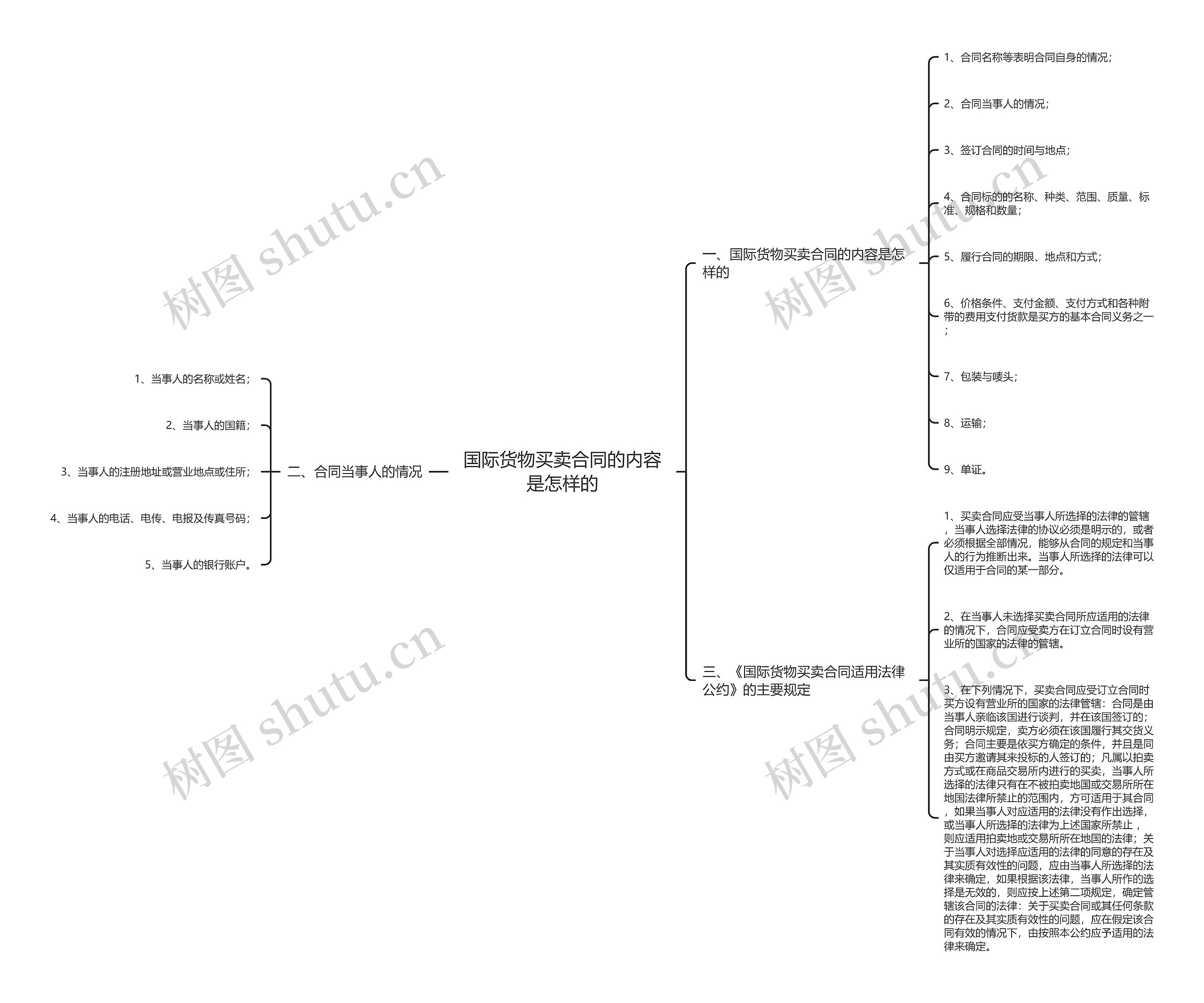 国际货物买卖合同的内容是怎样的思维导图