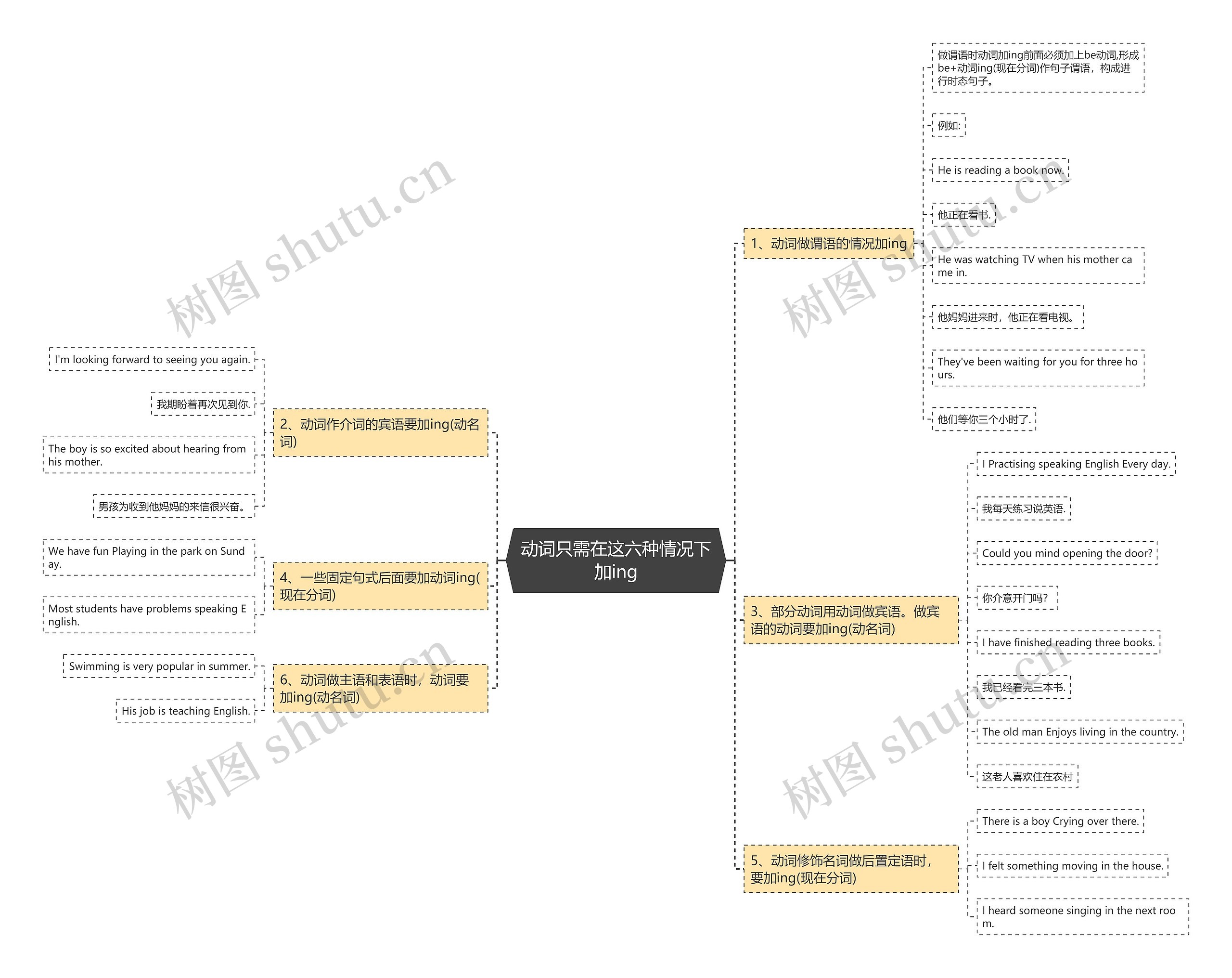 动词只需在这六种情况下加ing思维导图
