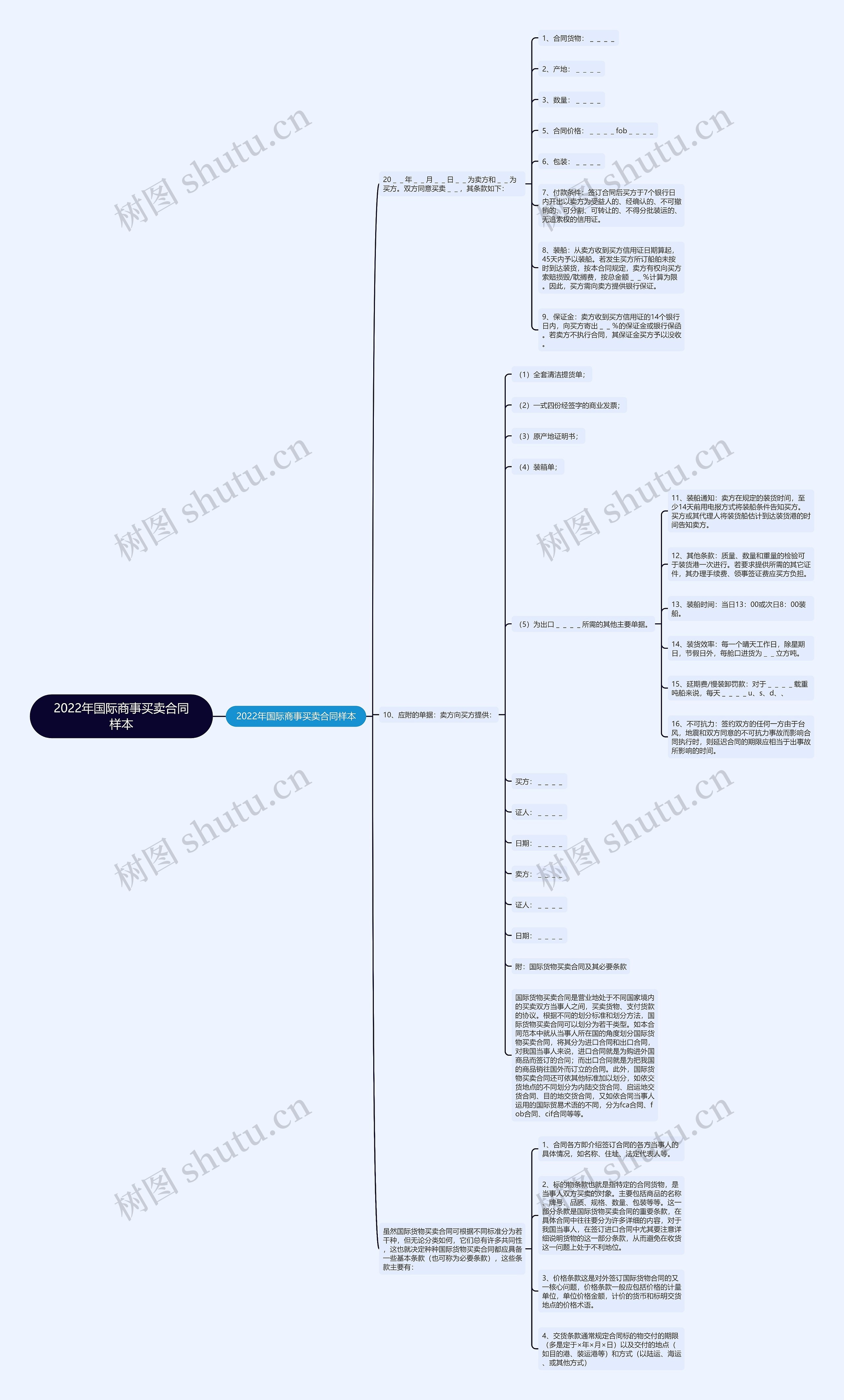 2022年国际商事买卖合同样本思维导图