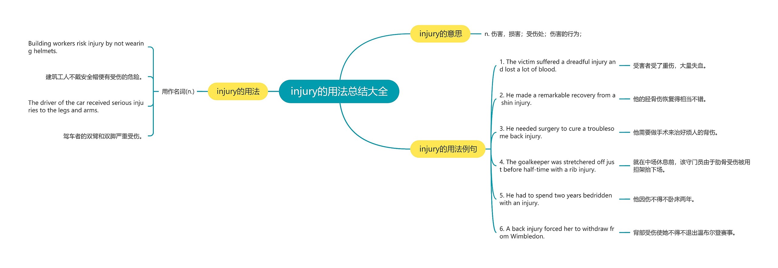 injury的用法总结大全思维导图