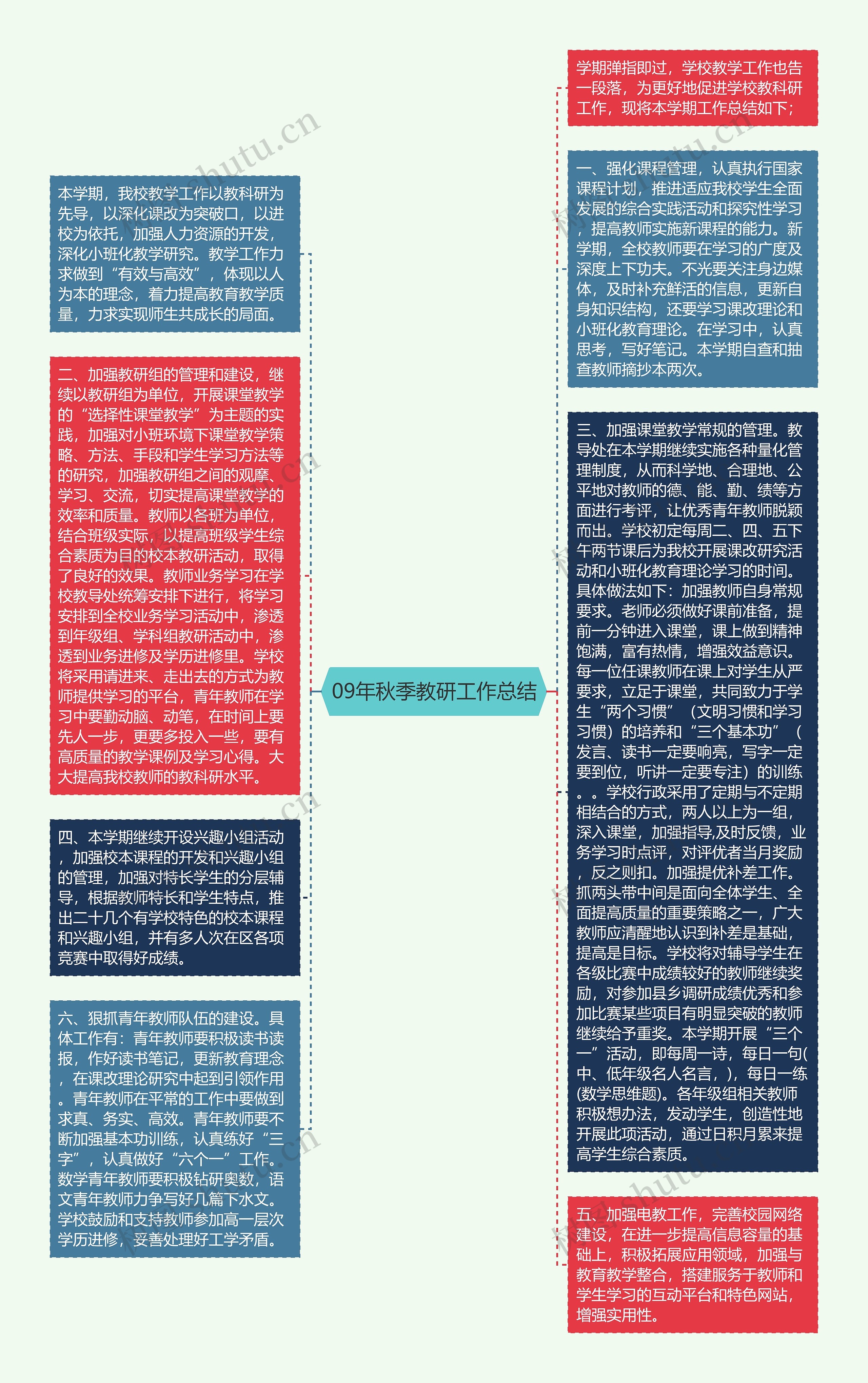 09年秋季教研工作总结思维导图