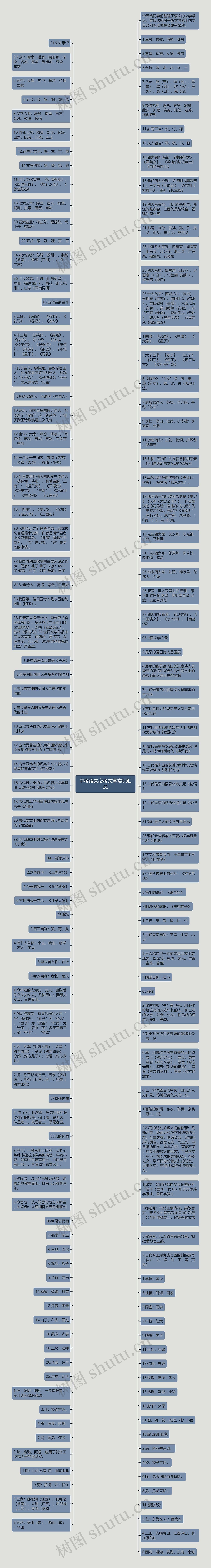 中考语文必考文学常识汇总思维导图