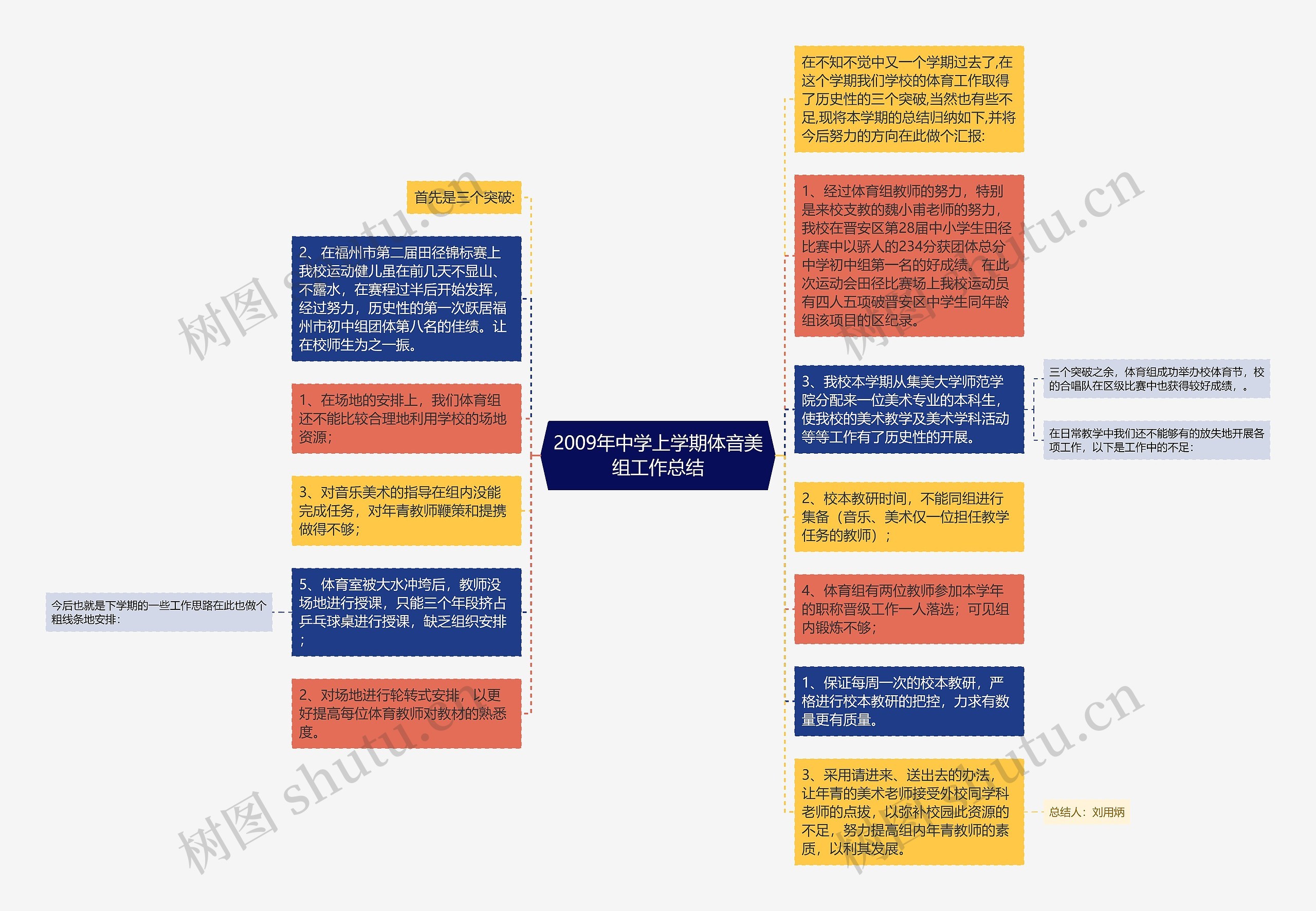 2009年中学上学期体音美组工作总结