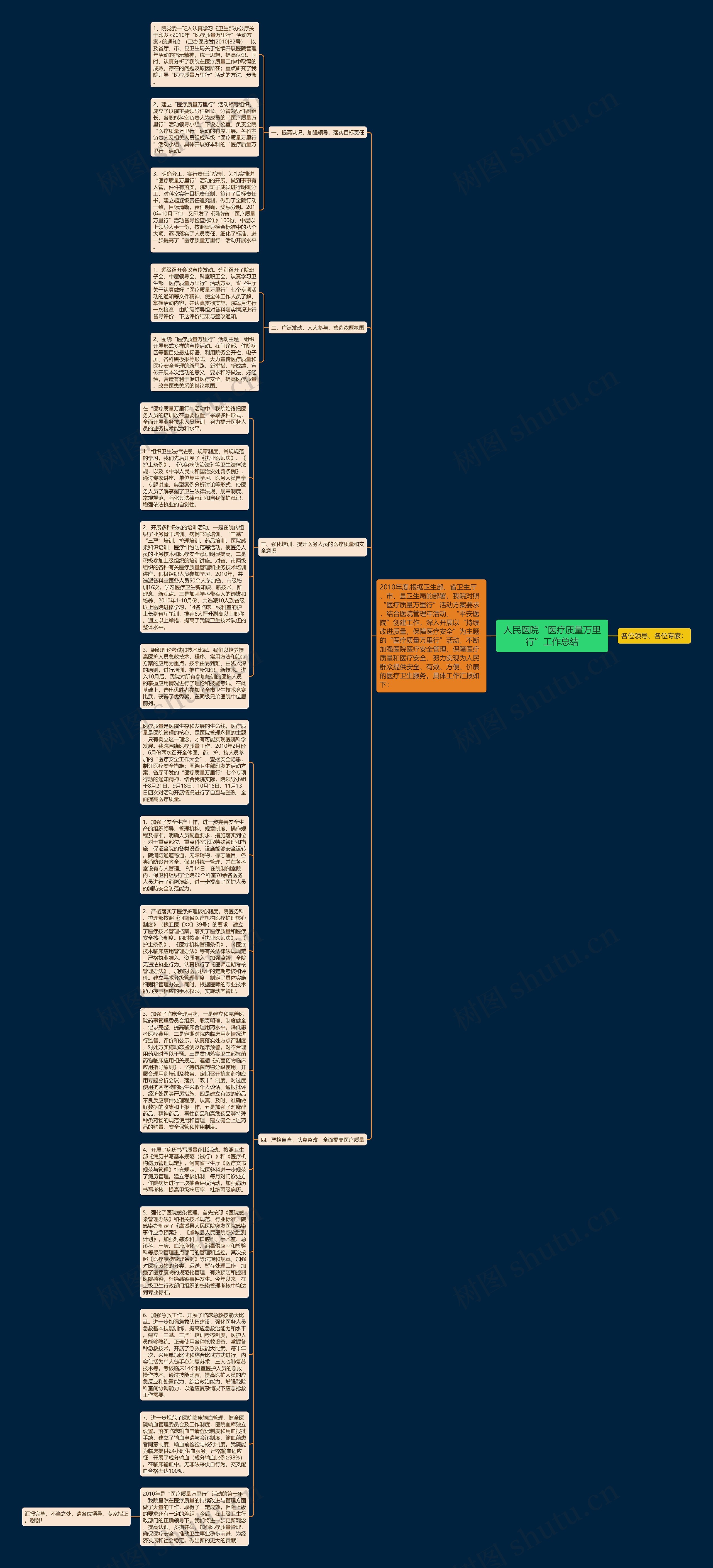 人民医院“医疗质量万里行”工作总结思维导图