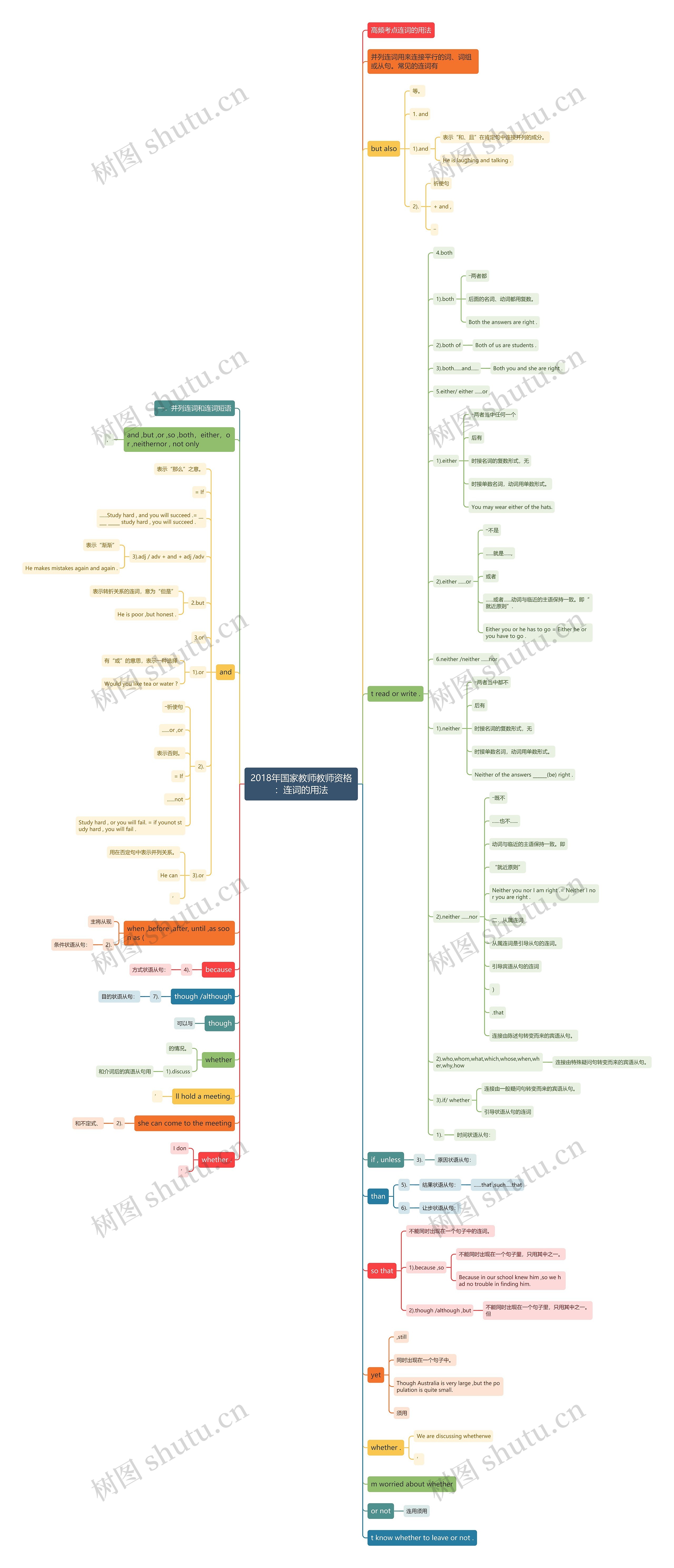2018年国家教师教师资格：连词的用法思维导图
