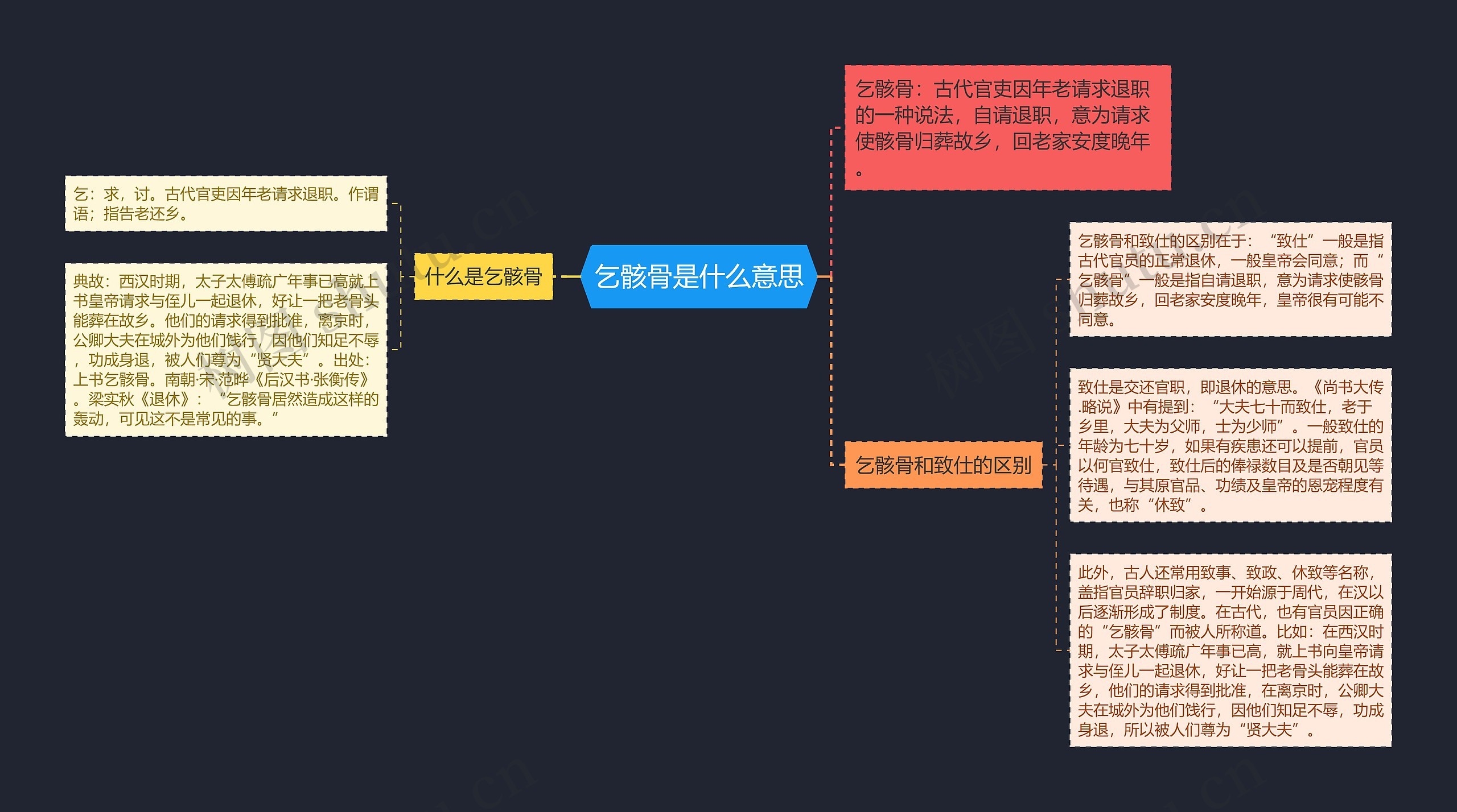 乞骸骨是什么意思思维导图