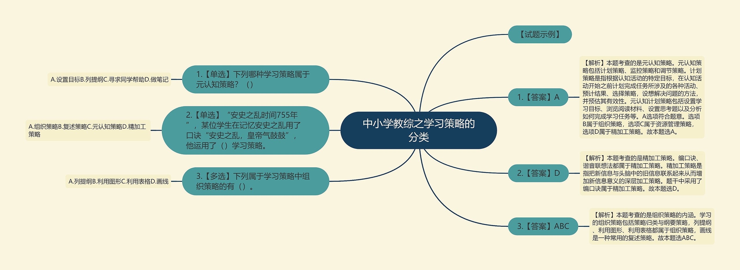 中小学教综之学习策略的分类思维导图