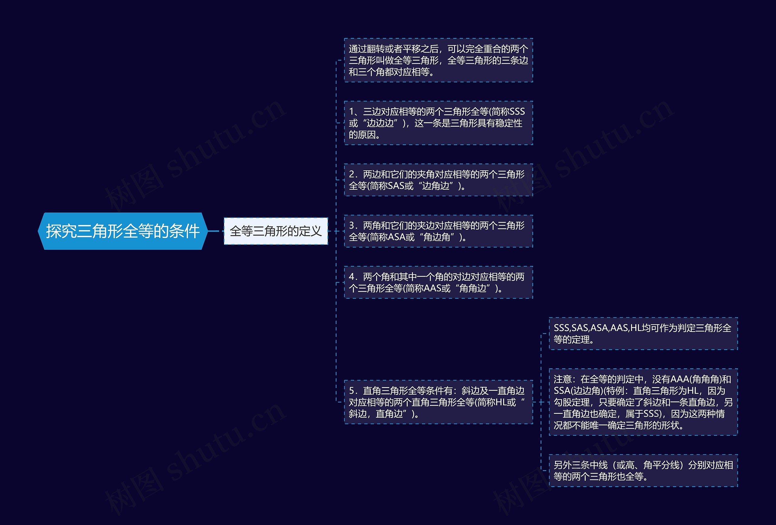 探究三角形全等的条件