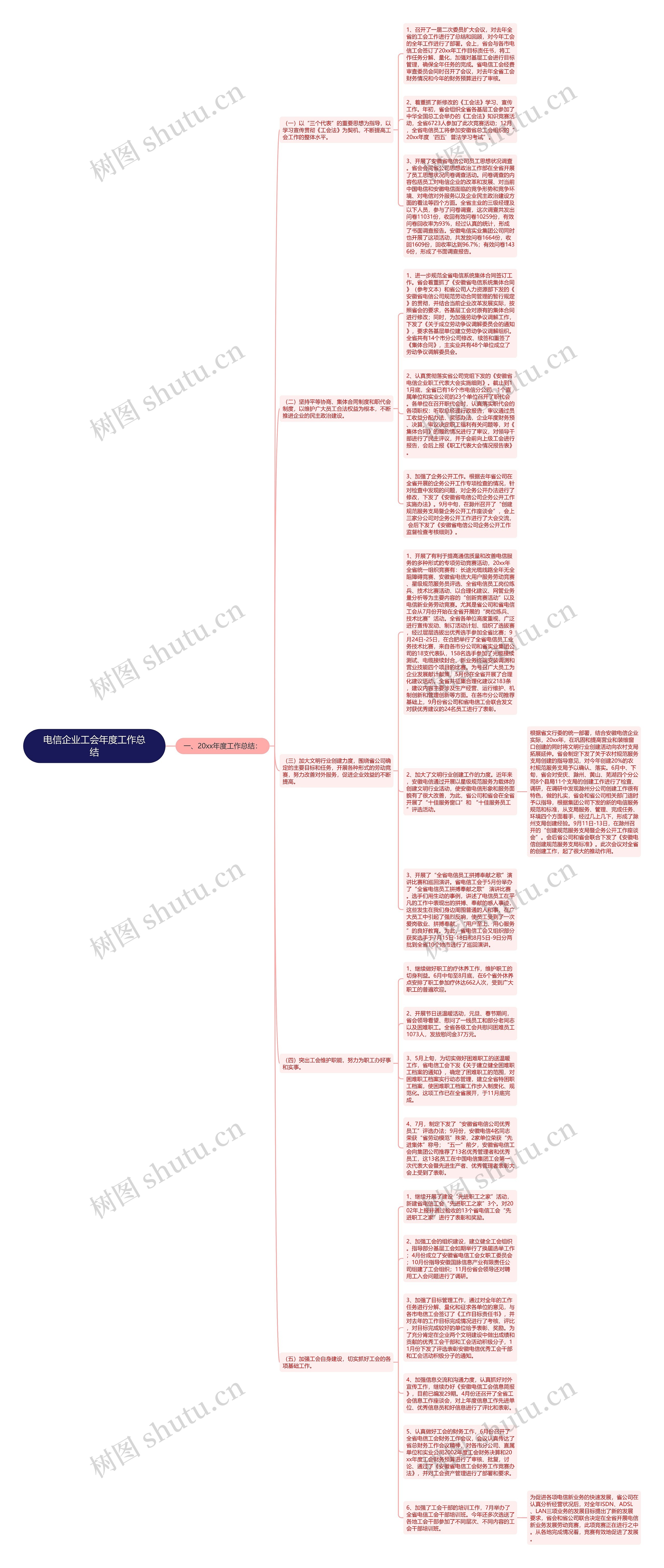 电信企业工会年度工作总结思维导图