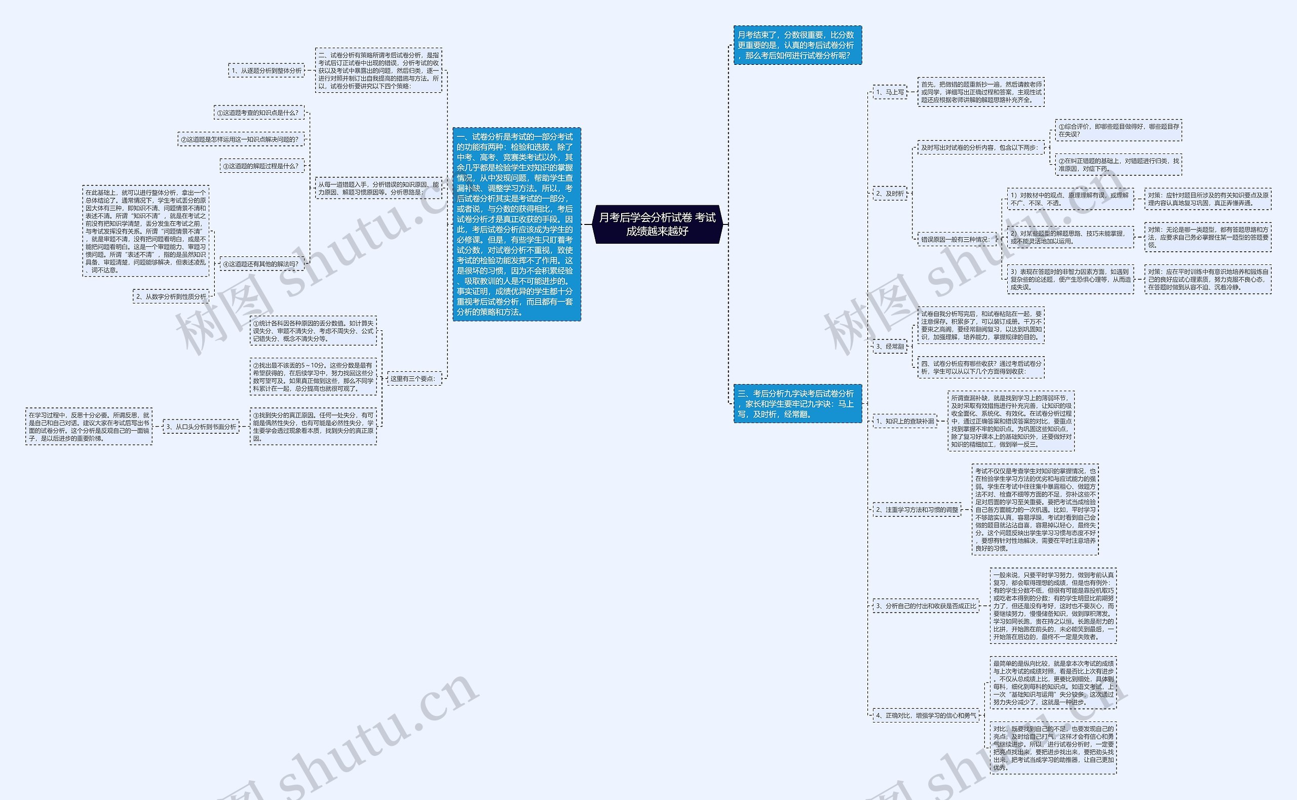 月考后学会分析试卷 考试成绩越来越好思维导图高清图 月考后学会分析试卷 考试成绩越来越好思维导图