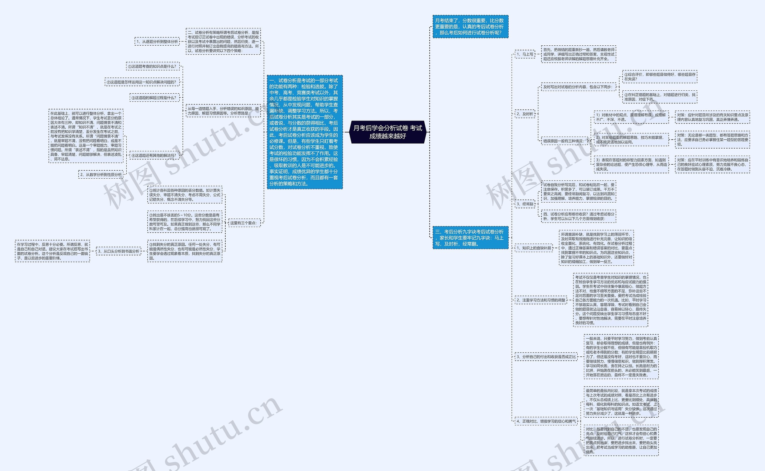 月考后学会分析试卷 考试成绩越来越好思维导图
