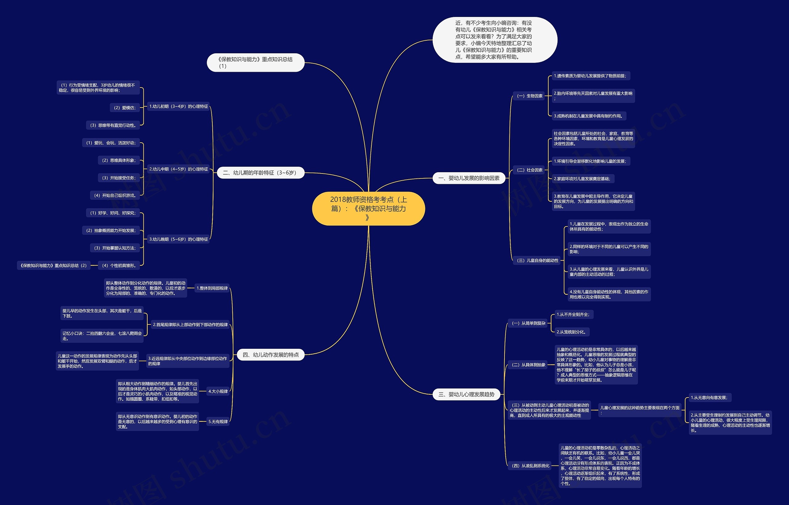 2018教师资格考考点（上篇）：《保教知识与能力》思维导图