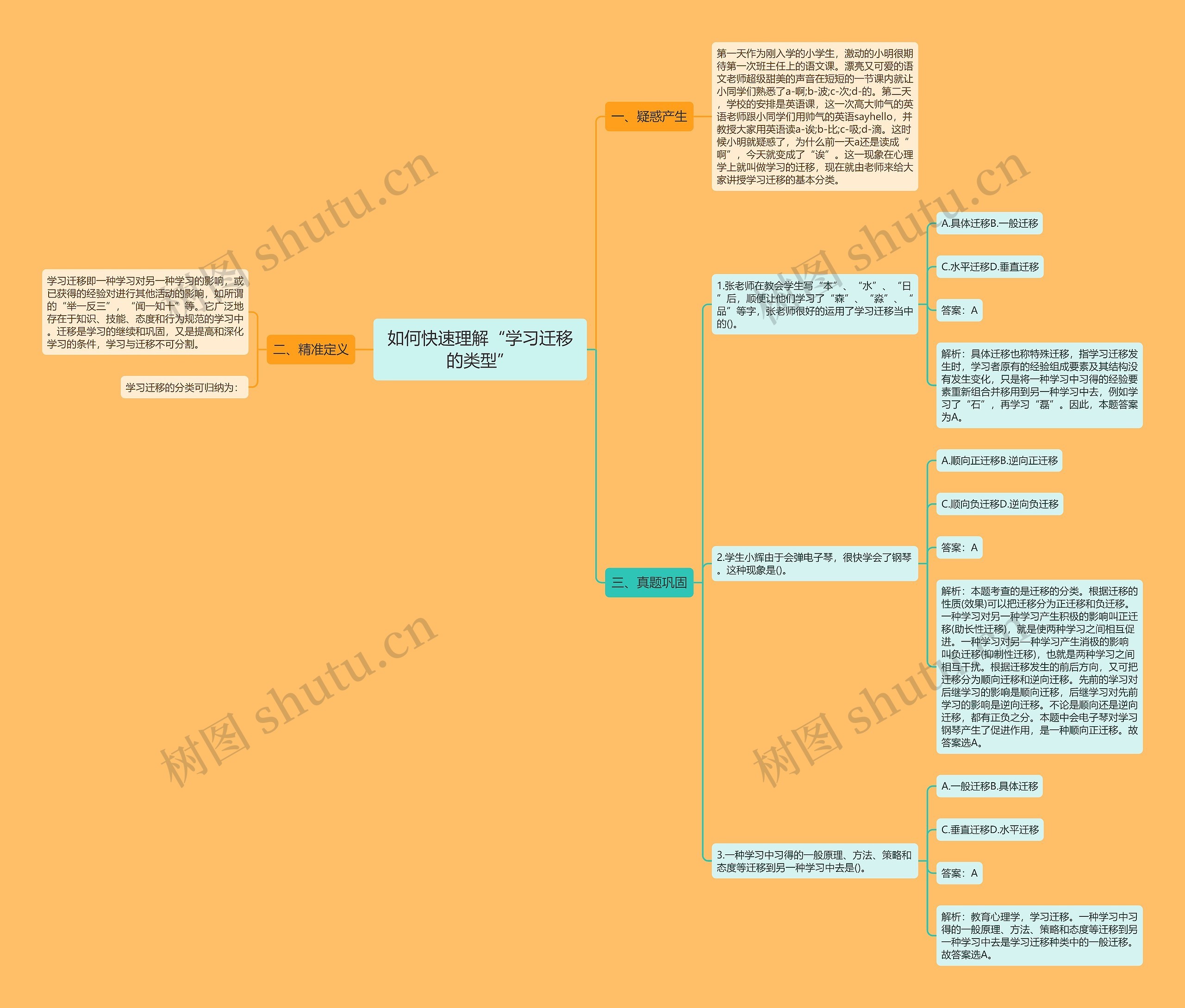 如何快速理解“学习迁移的类型”思维导图