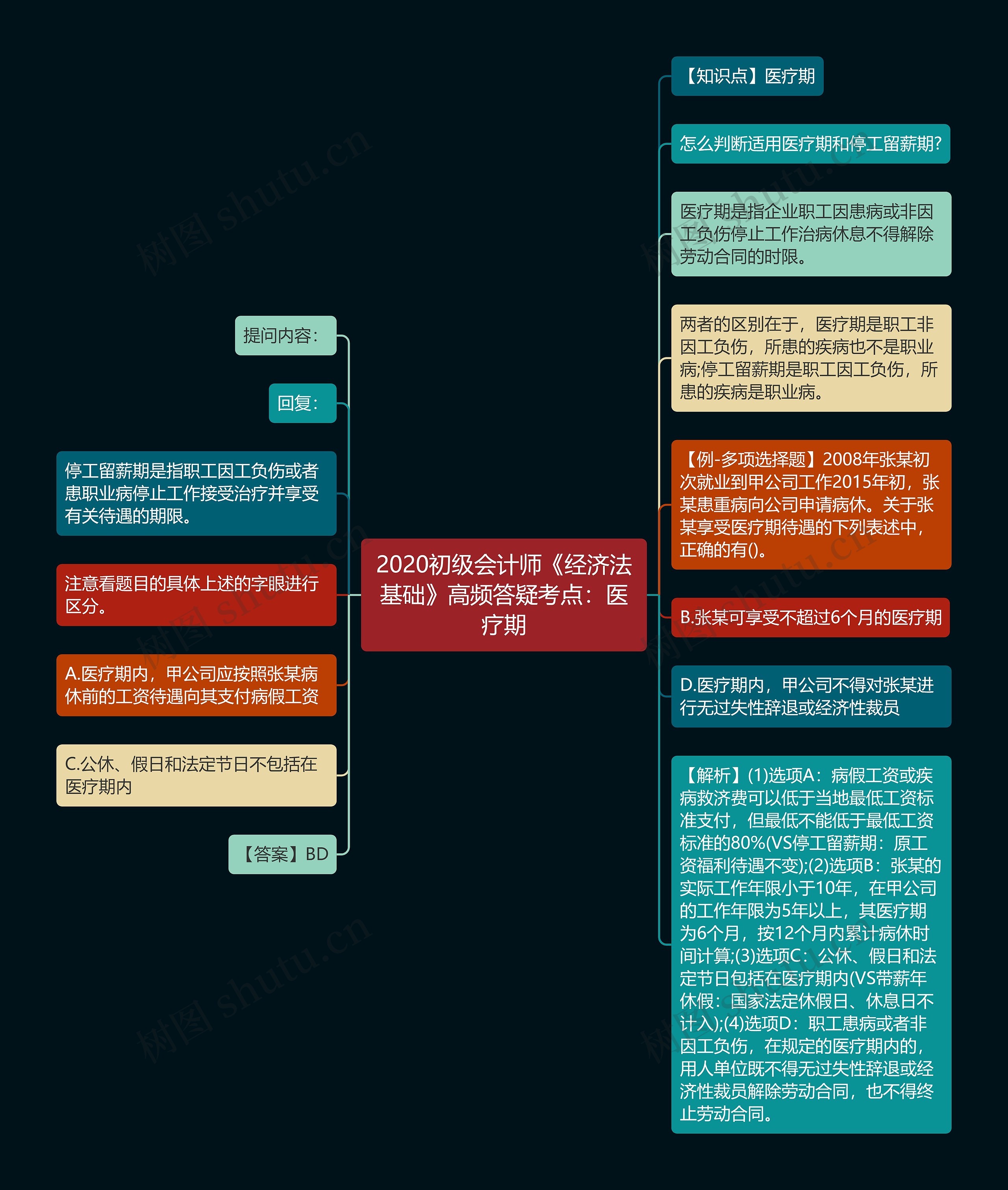 2020初级会计师《经济法基础》高频答疑考点：医疗期